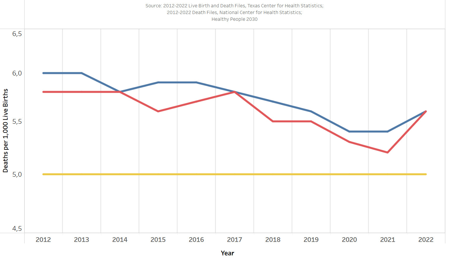 Graph shows the development of infant mortality and morbidity from 2012 to 2022 for Texas and the US. The rates are on a constant decline until 2021, from which time on both lines, Texas and the US, sharply increase. The rate is now almost as high as in 2012.