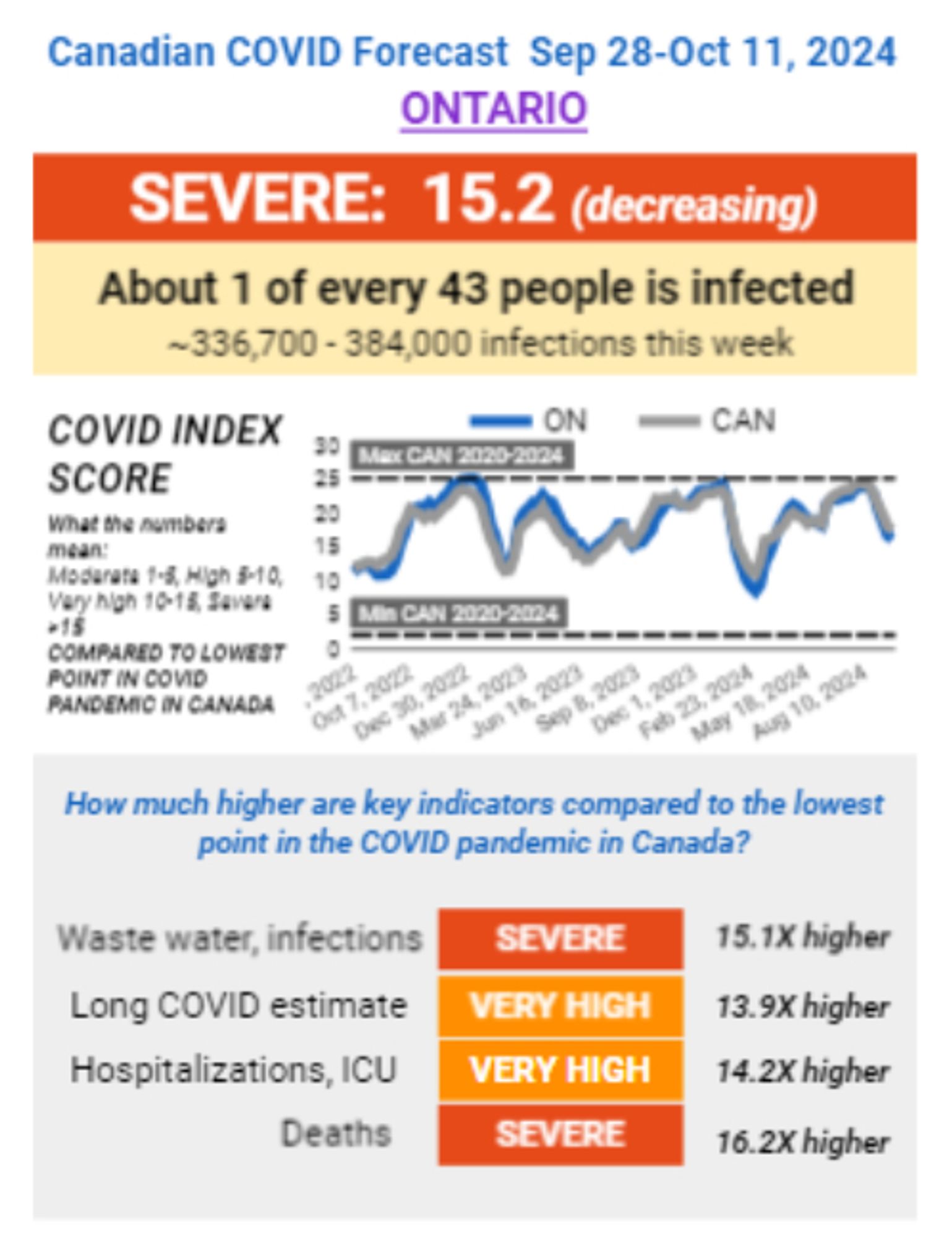 September 28-October 11, 2024: About 1 of every 43 people is infected with Covid in Ontario.