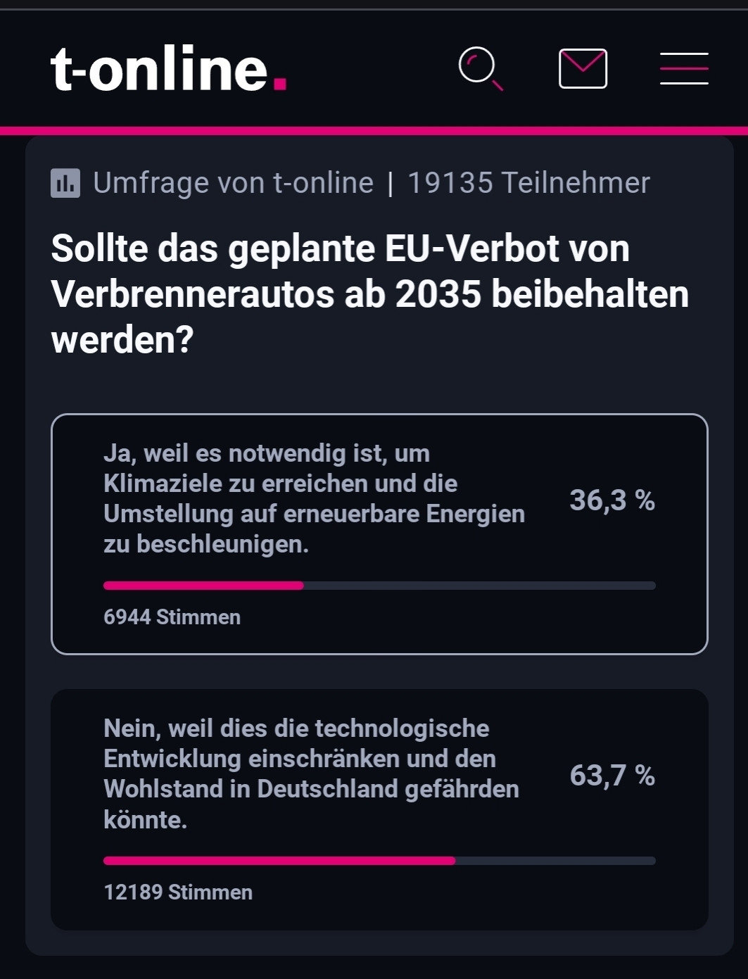 Screenshot einer Umfrage bei T-online
Sollte das geplante EU-Verbot von
Verbrennerautos ab 2035 beibehalten
werden?

Aktueller Stand
Ja 36,4%
Nein 63,7%