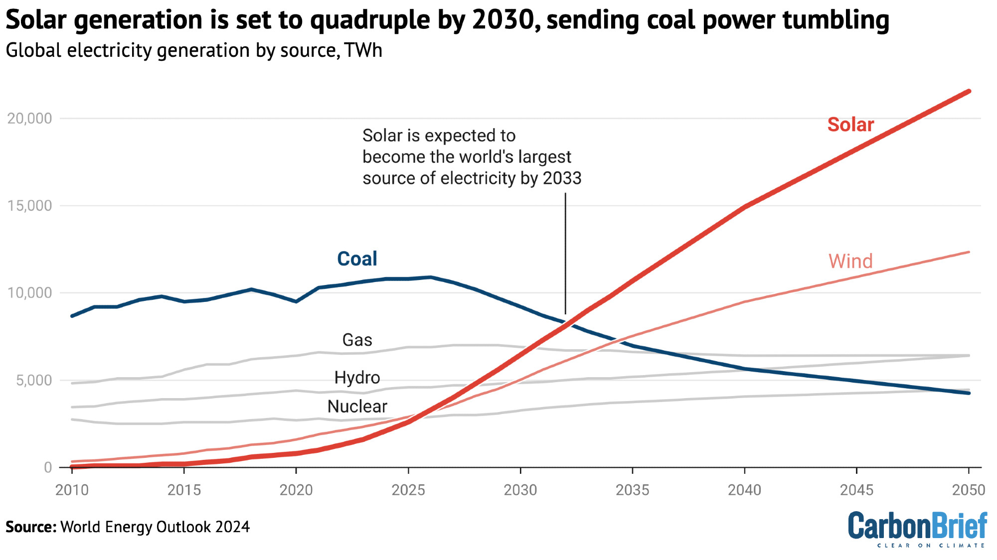 Global electricity generation by source, TWh, 2010-2050. Source: World Energy Outlook 2024.