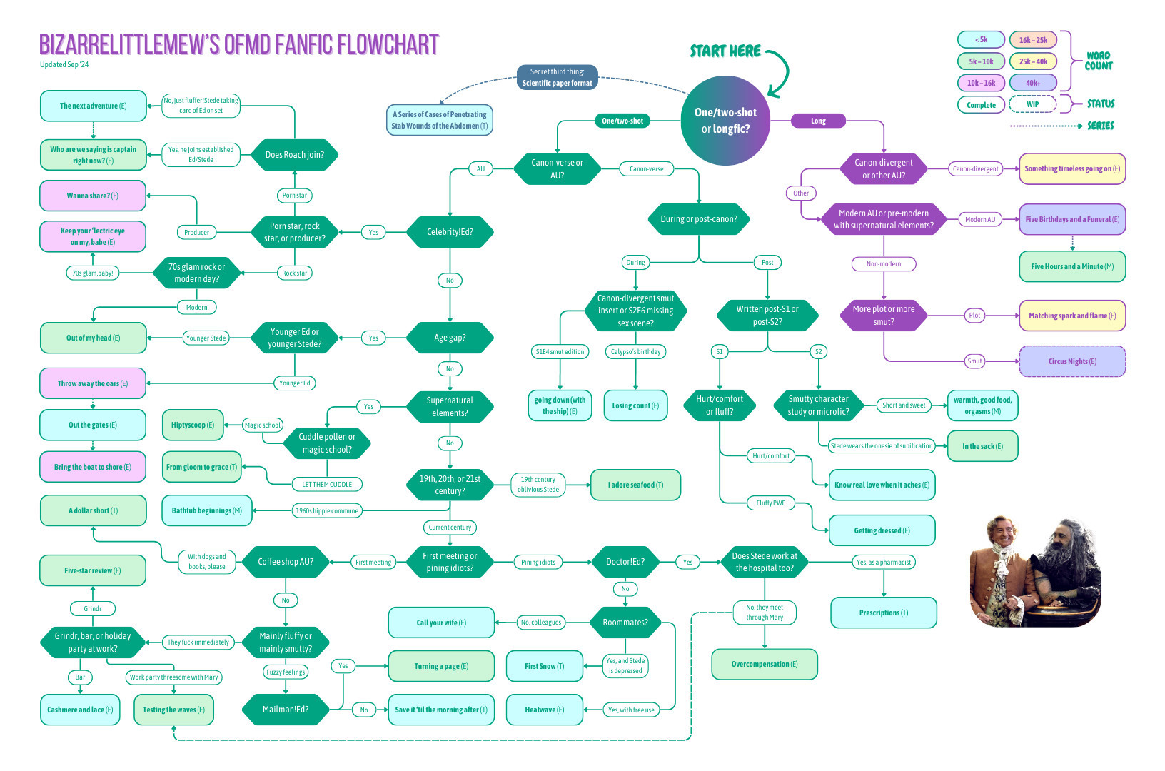 Flowchart of bizarrelittlemew's ofmd fanfics