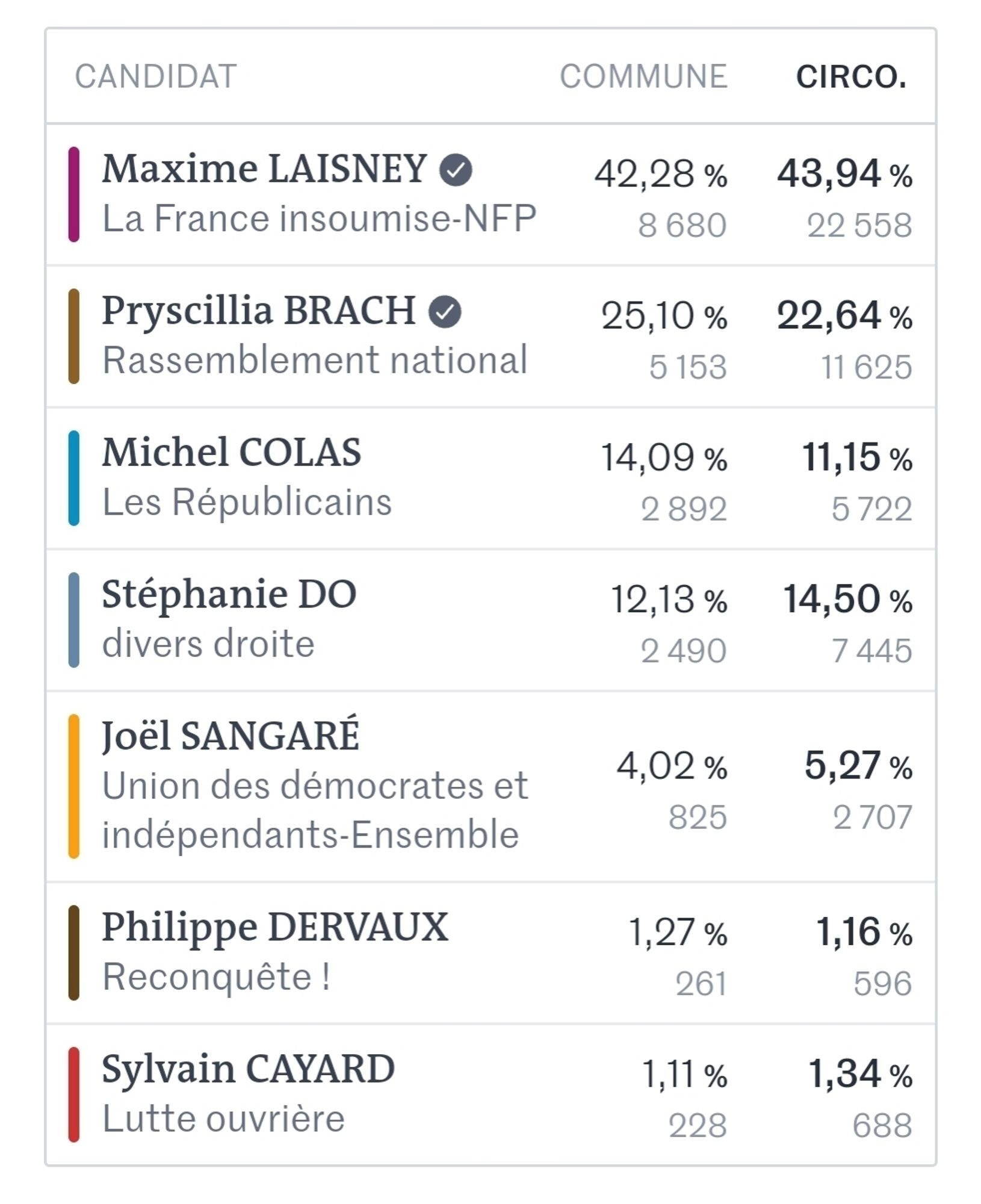 Le NFP est en tête à 43,94% dans la 10ème circonscription de Seine-et-Marne