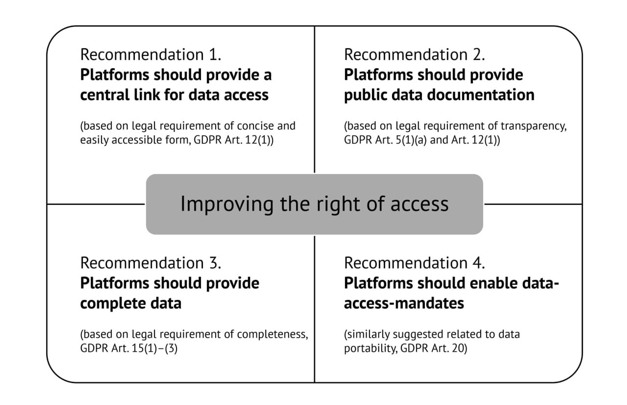 Recommendations for data access: Platforms should create a central link for data access, provide public documentation, provide complete data and enable data access mandates.