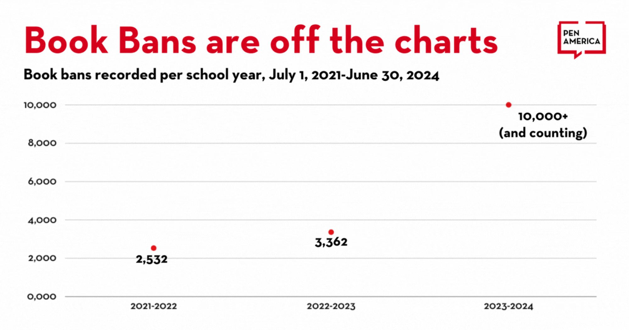 Graphic: "Hockey stick" line graph showing dramatic increase in book bans year over year.

Heading: "Book bans are off the charts"
Subheading: "Book bans records per school year, July 1 2021 - June 30 2024."

2021-2022: 2,532
2022-2023: 3,362
2023-2024: 10,000+