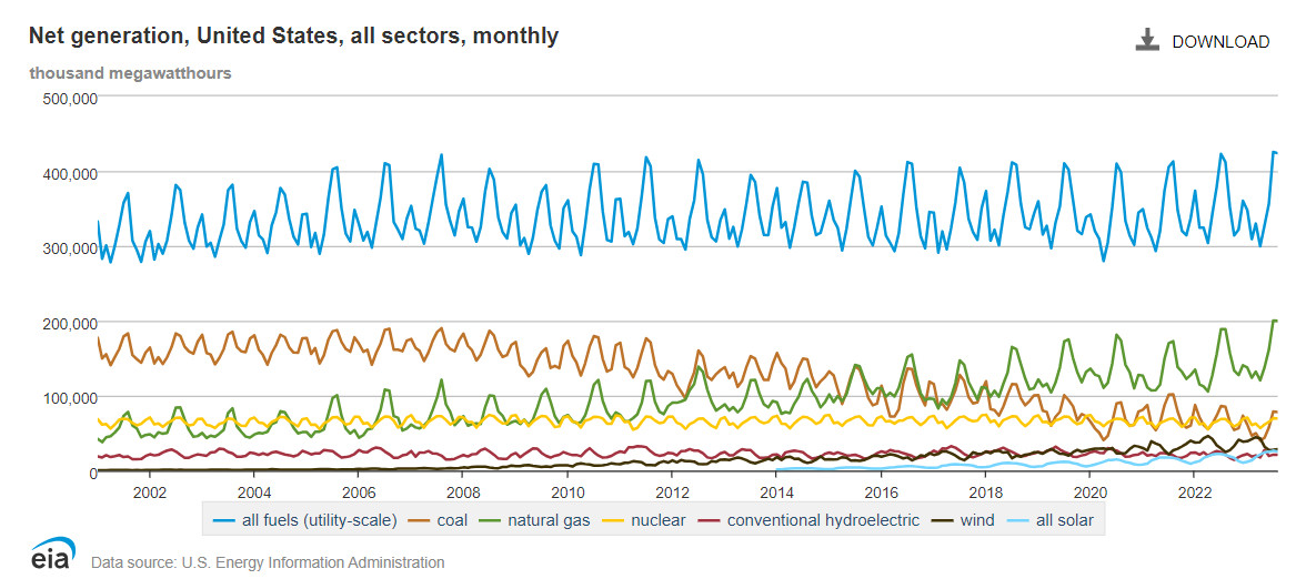 EIA chart showing electricity generation by fuel type, past 20 years.