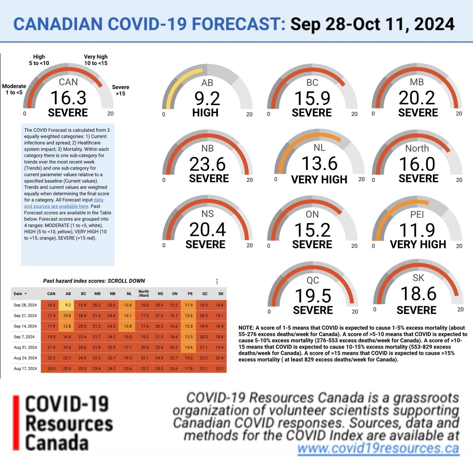 Series of gauges with the Sep 28-Oct 11, 2024 COVID Forecast scores for Canada, the provinces, and territories. From left to right:

Canada: 16.3 - SEVERE
Alberta: 9.2 - HIGH
British Columbia: 15.9 - SEVERE
Manitoba: 20.2 - SEVERE
New Brunswick: 23.6 - SEVERE
Newfoundland and Labrador: 13.6 - VERY HIGH
North: 16.0 - SEVERE
Nova Scotia: 20.4 - SEVERE
Ontario: 15.2 - SEVERE
Prince Edward Island: 11.9 - VERY HIGH
Quebec: 19.5 - SEVERE
Saskatchewan: 18.6 - SEVERE

Forecast scores are grouped into 4 ranges: MODERATE (1 to <5, white), HIGH (6 to <10, yellow), VERY HIGH (10 to <15, orange), SEVERE (>15 red).

All data and sources at covid19resources.ca/covid-hazard-index/