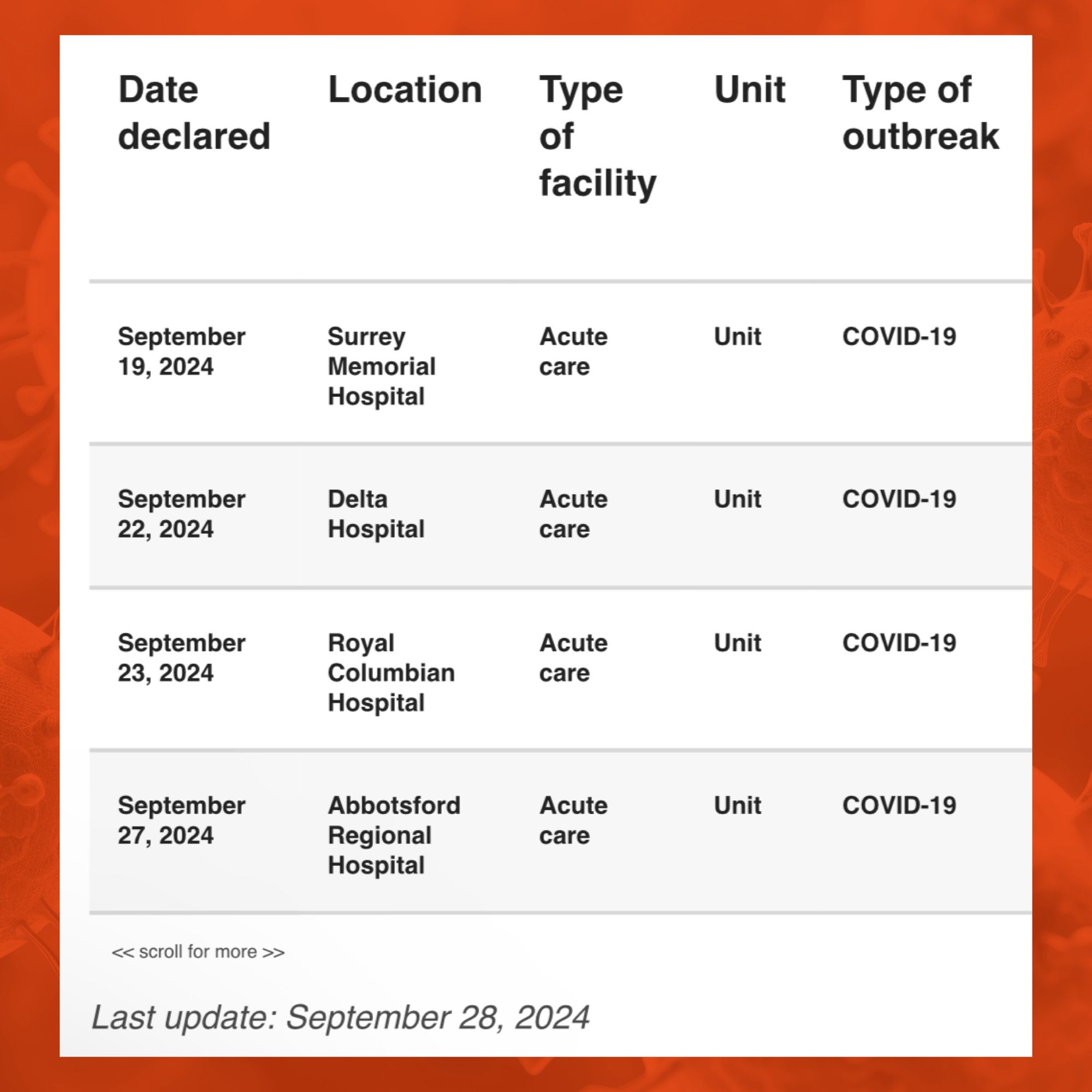 Fraser Health data from September 28, 2024 shows multiple current COVID outbreaks in acute care settings, including Surrey Memorial Hospital, Delta Hospital, Royal Columbian Hospital and Abbotsford Regional Hospital.