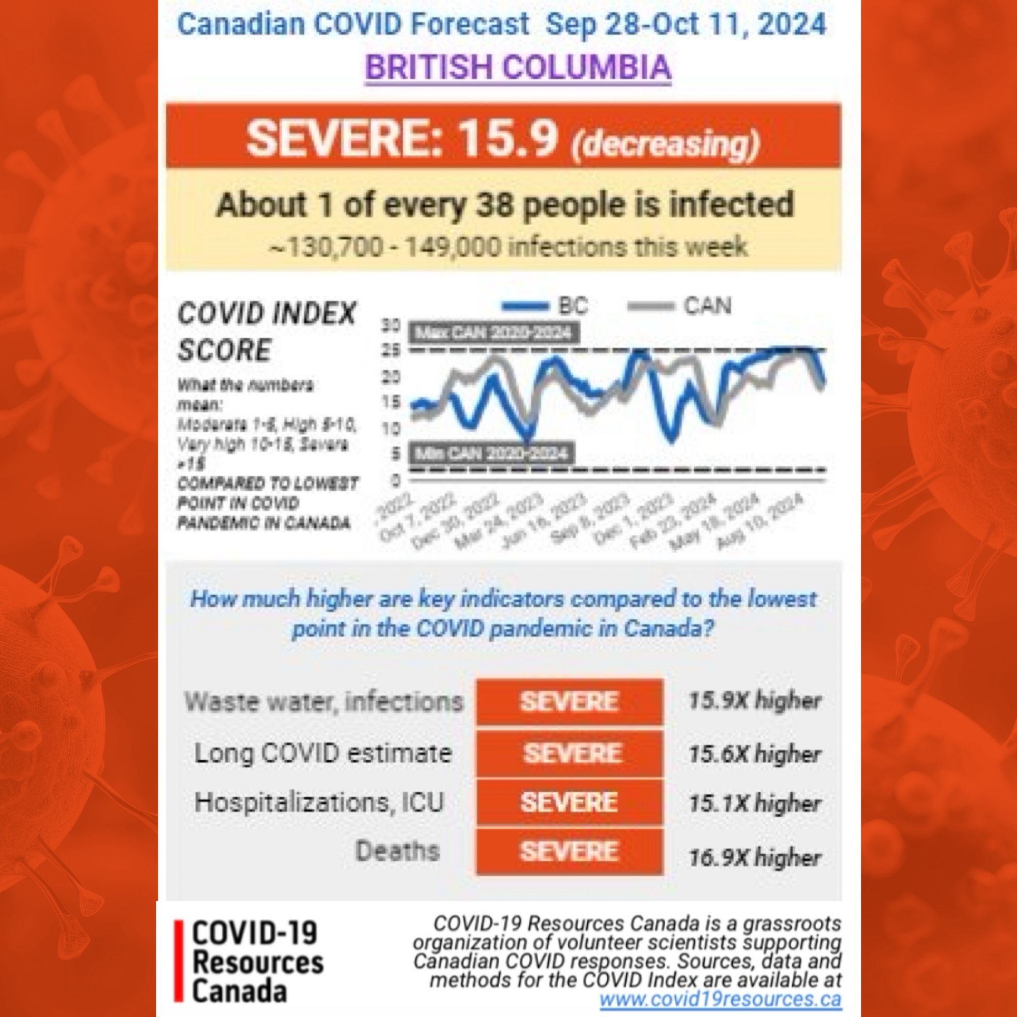 British Columbia’s COVID Forecast for Sep 28-Oct 11, 2024 by COVID-19 Resources Canada - the outlook is SEVERE (decreasing) with a COVID INDEX SCORE of 15.9
About 1 in every 38 people is infected.
Estimated infections this week: 130,700-149,000
How much higher are key indicators compared to the lowest point in the COVID pandemic in Canada?
Waste water, infections: SEVERE; 15.9X higher
Long COVID estimate: SEVERE; 15.6X higher
Hospitalizations, ICU: SEVERE; 15.1X higher
Deaths: SEVERE; 16.9X higher