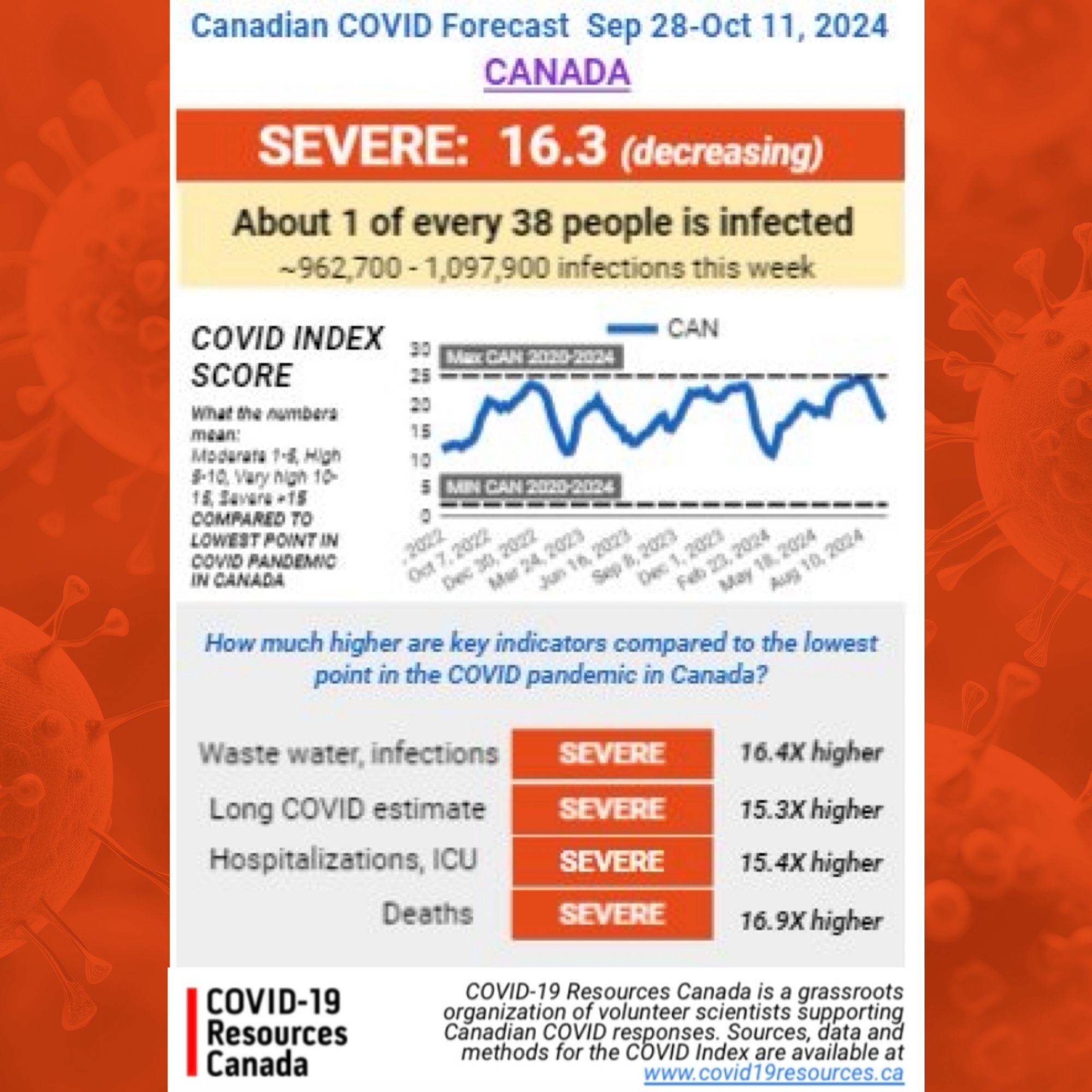 Canadian COVID Forecast for Sep 28-Oct 11, 2024 by COVID-19 Resources Canada - Canada’s outlook is SEVERE (decreasing) with a COVID INDEX SCORE of 16.3
About 1 of every 38 people is infected.
Estimated infections this week: 962,700-1,097,900
How much higher are key indicators compared to the lowest point in the COVID pandemic in Canada?
Waste water, infections: SEVERE; 16.4X higher
Long COVID estimate: SEVERE; 15.3X higher
Hospitalizations, ICU: SEVERE; 15.4X higher
Deaths: SEVERE; 16.9X higher