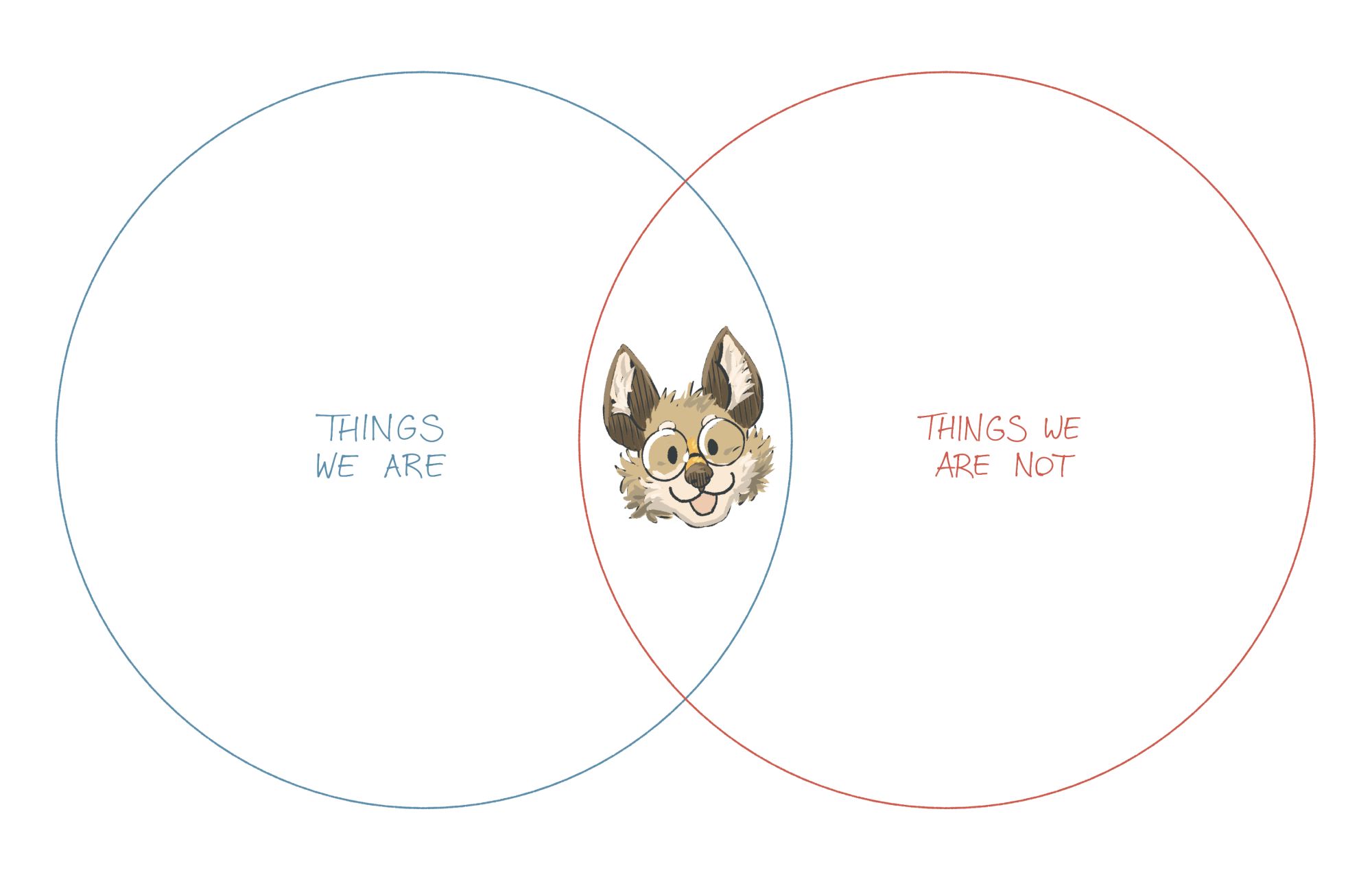 Two big circles, one blue the other red. Inside the blue one is written "things we are", inside the other we have "things we are not". In their intersection, a smiling little furry wolf with round glasses.