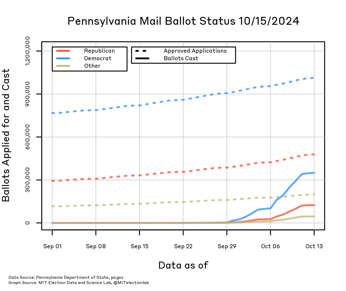 The number of mail ballot applications approved, and the the number of mail ballots cast, in Pennsylvania since September 1, broken down by party. The number of Democrats who will receive a mail ballot has risen from about 750,000 on September 1 to over 1,000,000 today, whereas the number of Republicans has grown from just under 300,000 to nearly 500,000, and all other voters from about 115,000 to around 200,000. The number cast is rising rapidly. Mail-in ballots have already been cast by nearly 400,000 Democrats, over 100,000 Republicans, and about 50,000 other voters.