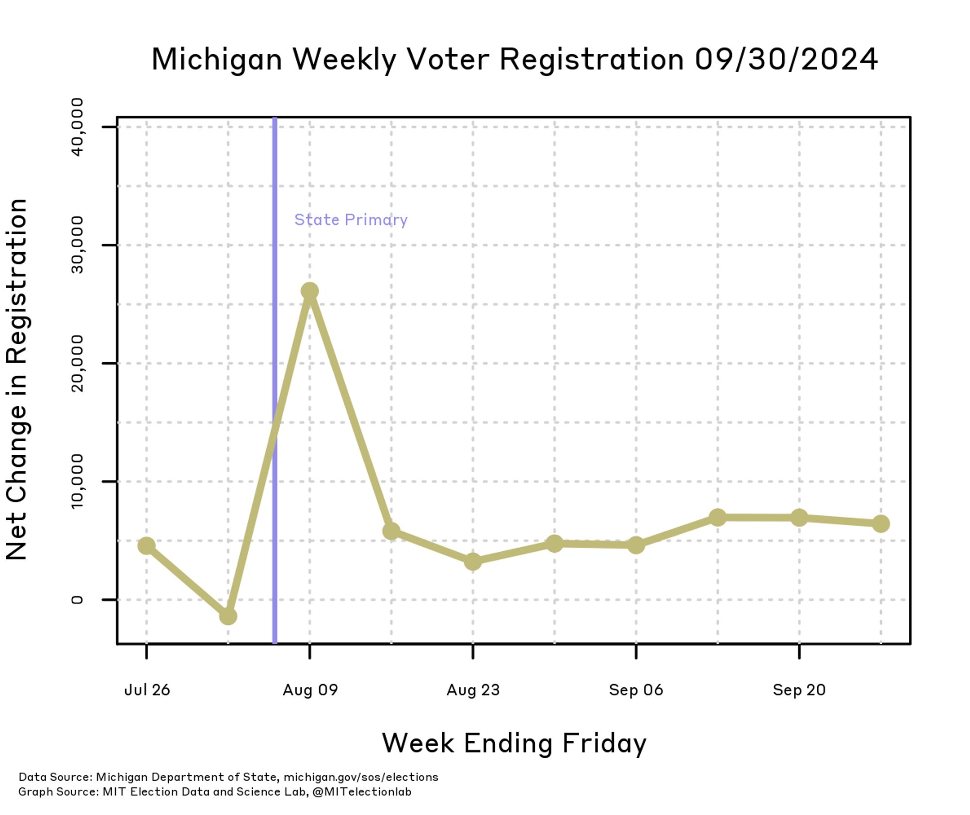 A plot showing the weekly net changes to Michigan's voter registration totals, starting in late July and continuing through late September. While registrations were closed for the August 6 state primary there was a small decrease in the number of registered voters, followed by an increase of about 25,000 new voters, and settling down to a net increase of about 5,000 voters every week since August 16.