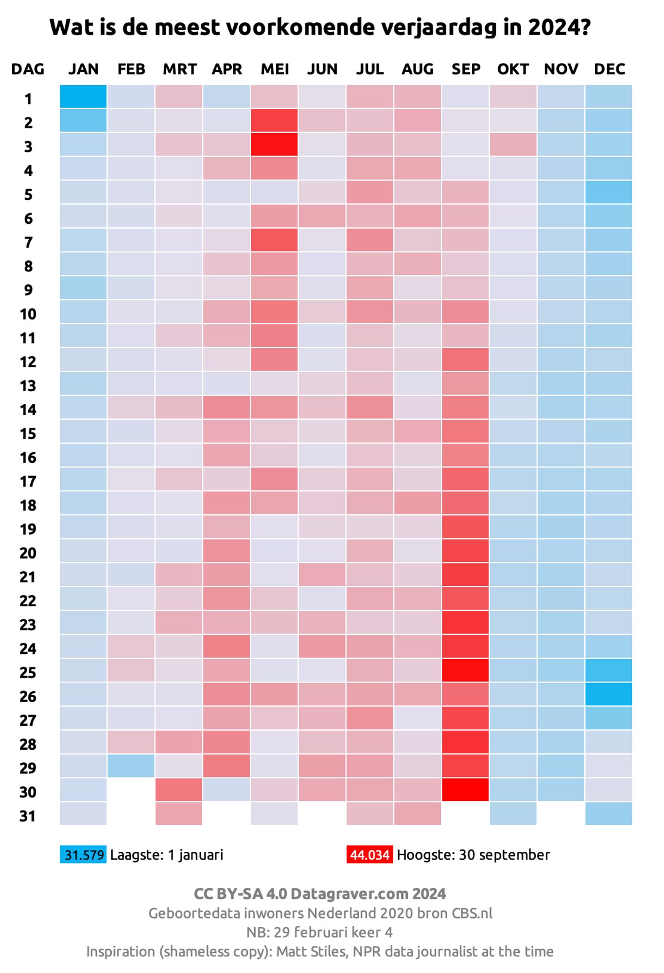 Grafiek met heatmap frequentie verjaardagen in NL in 2024, per dag van het jaar.
Drukste maand is september, met meest voorkomende verjaardag op 30 september (44034).
Minste mensen zijn jarig op 1 januari (31579)
Opvallende lage aantallen met Kerst, oudjaar, 1 april, 29 februari (ook gecompenseerd) en 5 december.