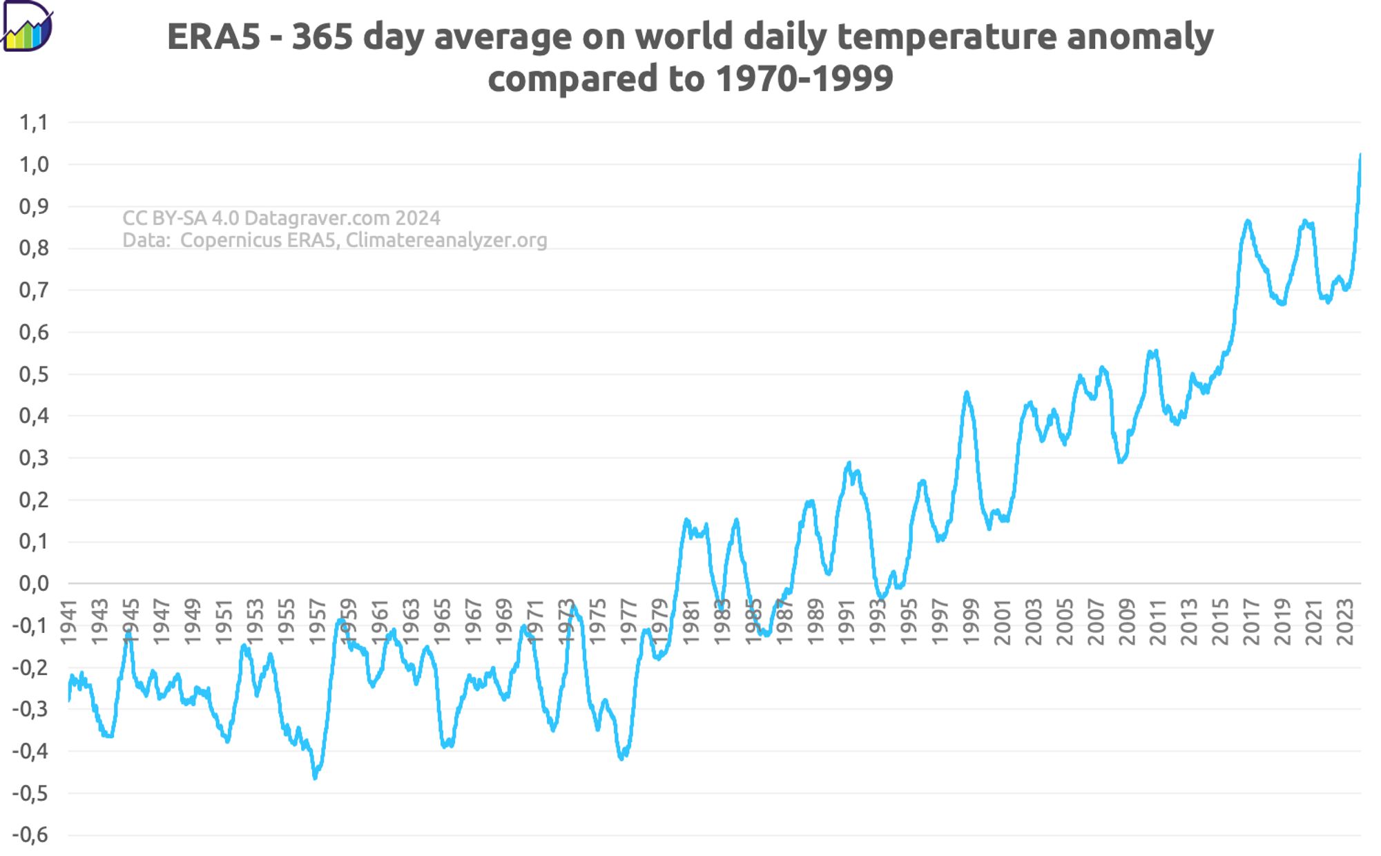 Graph showing the 365 day average of the daily world temperature anomalies compared to the period 1970-1999 as collected by ERA5.
It starts in 1941. The years till 1977 are below zero and have lowest level at -0.4.
After 1977 it starts to rise with now at the end of 2023 and beginning of 2024 a value of +1.