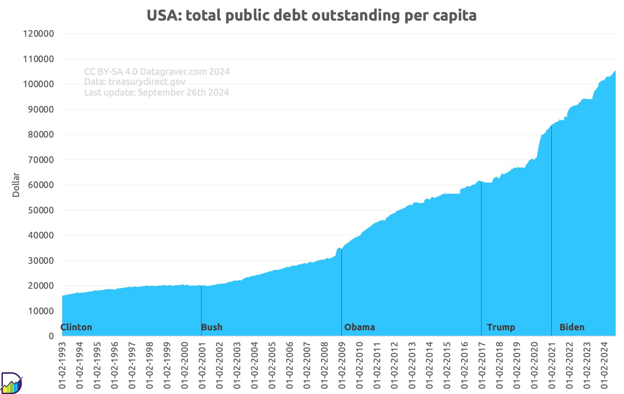 Graph showing per day the total amount of public debt outstanding in the USA per capita, plus dividers for the era's per president.
It starts at $16200 and is now at $105000.
Datasources: 
https://fiscaldata.treasury.gov/datasets/debt-to-the-penny/debt-to-the-penny
https://www.census.gov/popclock/