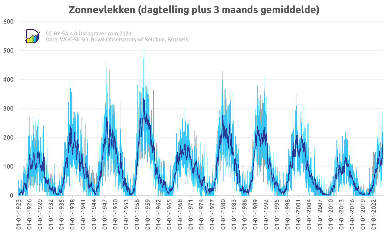 Grafiek aantal getelde zonnevlekken per dag vanaf 1923, plus lopend 3 maandsgemiddelde.
Elfjaarscyclus duidelijk. Maar pieken verschillen in hoogte. Hoogste piek in 1958 (boven de 300).
Laatste drie cycli afnemend qua piek. Maar huidige cyclus zit nu op iets hoger dan vorige piek (190 gemiddeld).
Bron: https://www.sidc.be/SILSO/datafiles