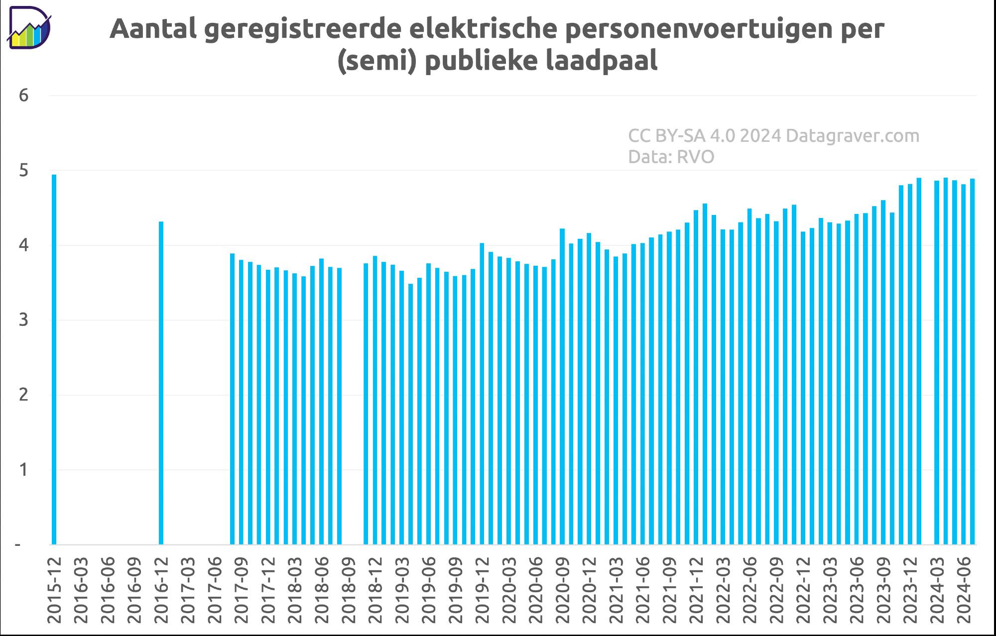 Grafiek met aantal stekkerauto's per (semi) publiek laadpunt per maand sinds 2015.
Schommelt al 2 jaar rond de 4,5. Daarvoor was het iets lager gemiddeld (3,8). Maar laatste zes maanden op 4,8.