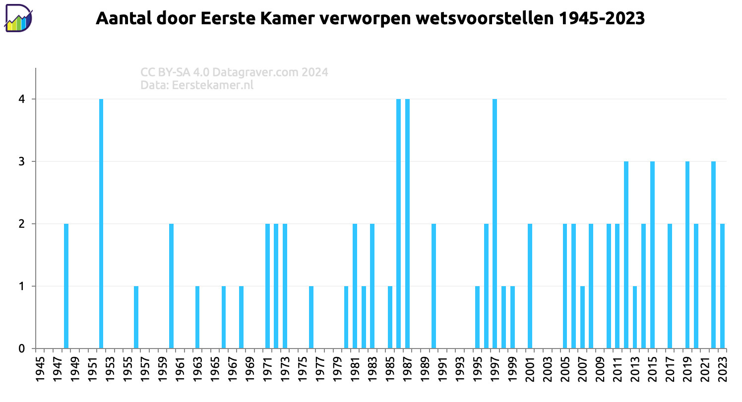 Grafiek met telling per jaar van de door de Eerste Kamer verworpen wetsvoorstellen vanaf 1945. Veel jaren met geen enkele. Hoogste jaren met vier. Geen patroon.	
Data (leeg = 0):	
Jaar	Aantal
1945	
1946	
1947	
1948	2
1949	
1950	
1951	
1952	4
1953	
1954	
1955	
1956	1
1957	
1958	
1959	
1960	2
1961	
1962	
1963	1
1964	
1965	
1966	1
1967	
1968	1
1969	
1970	
1971	2
1972	2
1973	2
1974	
1975	
1976	1
1977	
1978	
1979	
1980	1
1981	2
1982	1
1983	2
1984	
1985	1
1986	4
1987	4
1988	
1989	
1990	2
1991	
1992	
1993	
1994	
1995	1
1996	2
1997	4
1998	1
1999	1
2000	
2001	2
2002	
2003	
2004	
2005	2
2006	2
2007	1
2008	2
2009	
2010	2
2011	2
2012	3
2013	1
2014	2
2015	3
2016	
2017	2
2018	
2019	3
2020	2
2021	
2022	3
2023	2