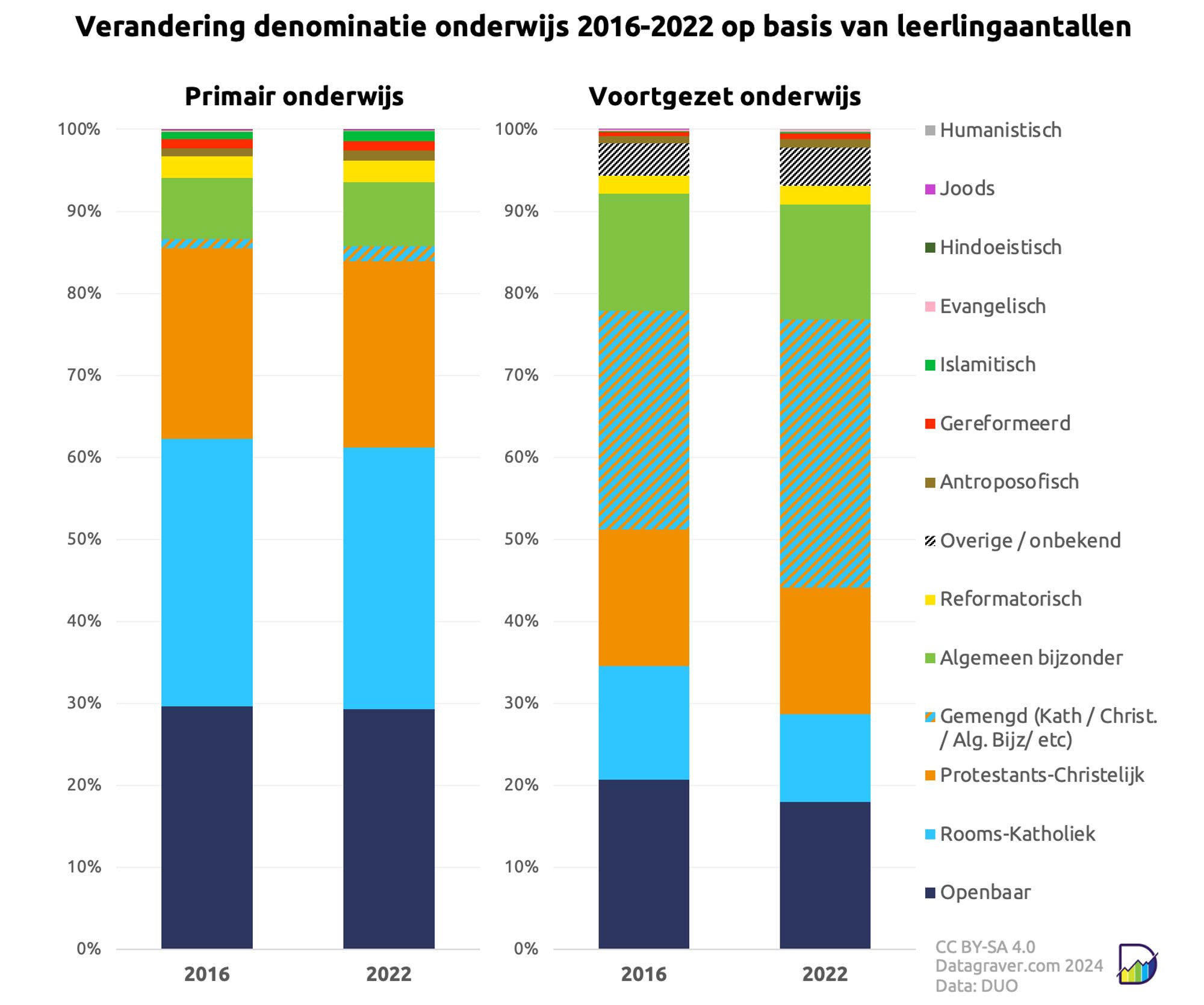 Grafiek met denominatie verdeling primair en voortgezet onderwijs, jaren 2016 en 2022 met elkaar vergeleken, op basis van leerlingaantallen.				
Data:				
Denominatie	PO 2016	PO 2022	VO 2016	VO 2022
Openbaar	29,6%	29,3%	20,7%	18,0%
Rooms-Katholiek	32,7%	31,9%	13,9%	10,6%
Protestants-Christelijk	23,2%	22,7%	16,7%	15,4%
Gemengd (Kath / Christ. / Alg. Bijz/ etc)	1,2%	1,8%	26,6%	32,7%
Algemeen bijzonder	7,4%	7,8%	14,3%	14,0%
Reformatorisch	2,6%	2,6%	2,2%	2,3%
Overige / onbekend	0,0%	0,0%	3,9%	4,7%
Antroposofisch	1,0%	1,2%	0,9%	1,0%
Gereformeerd	1,1%	1,1%	0,6%	0,7%
Islamitisch	0,9%	1,2%	0,1%	0,2%
Evangelisch	0,1%	0,1%	0,2%	0,3%
Hindoeistisch	0,1%	0,1%	0,0%	0,0%
Joods	0,0%	0,0%	0,0%	0,0%
Humanistisch	0,0%	0,0%	0,0%	0,0%