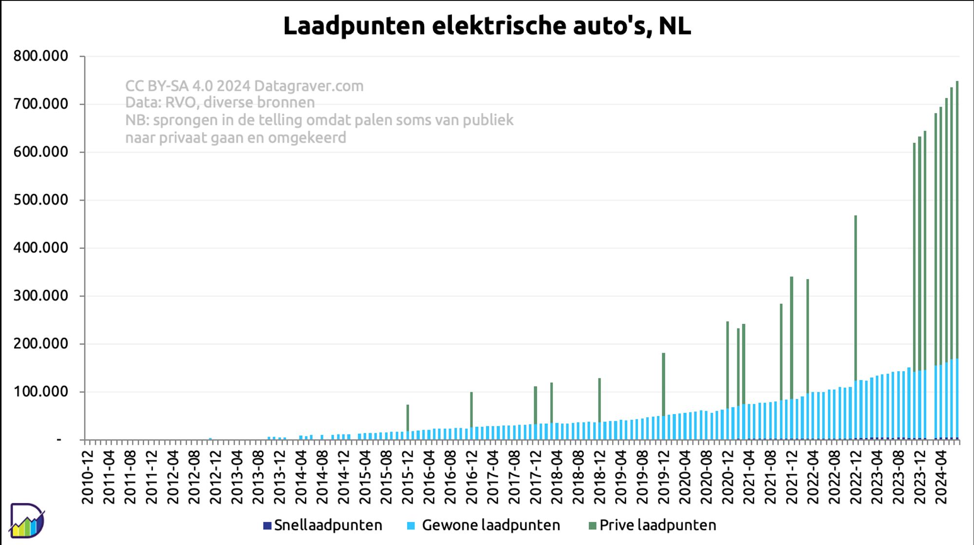 Grafiek ontwikkeling alle laadpunten (gewoon en snelladen, prive een publiek) per maand vanaf eind 2010 in Nederland. 
Continue groei tot 750.000 nu