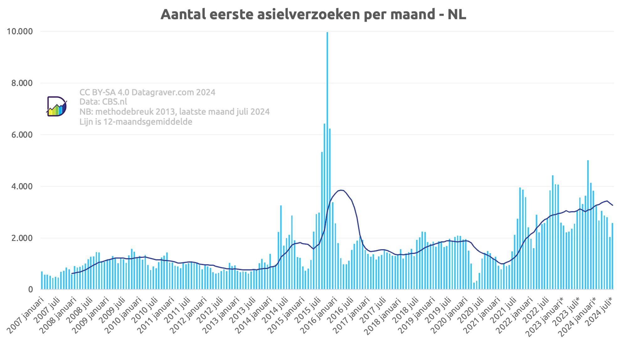 Grafiek met aantal eerste asielverzoeken per maand vanaf begin 2007, plus lopend gemiddelde 12 maanden. Periode tot 2014 na lichte stijging tot 1500 een daling tot 1000. Daarna piekperiode in 2014 met ongeveer 2200 en hele hoge piek in 2015 met als uitschieter oktober 2015 met net geen tienduizend. 
Daarna schommelingen rond de 1700 tot de coronajaren, waarin een stevige dip.
Sinds halverwege 2021 loopt het weer op tot nu ruim 3000 gemiddeld per maand.