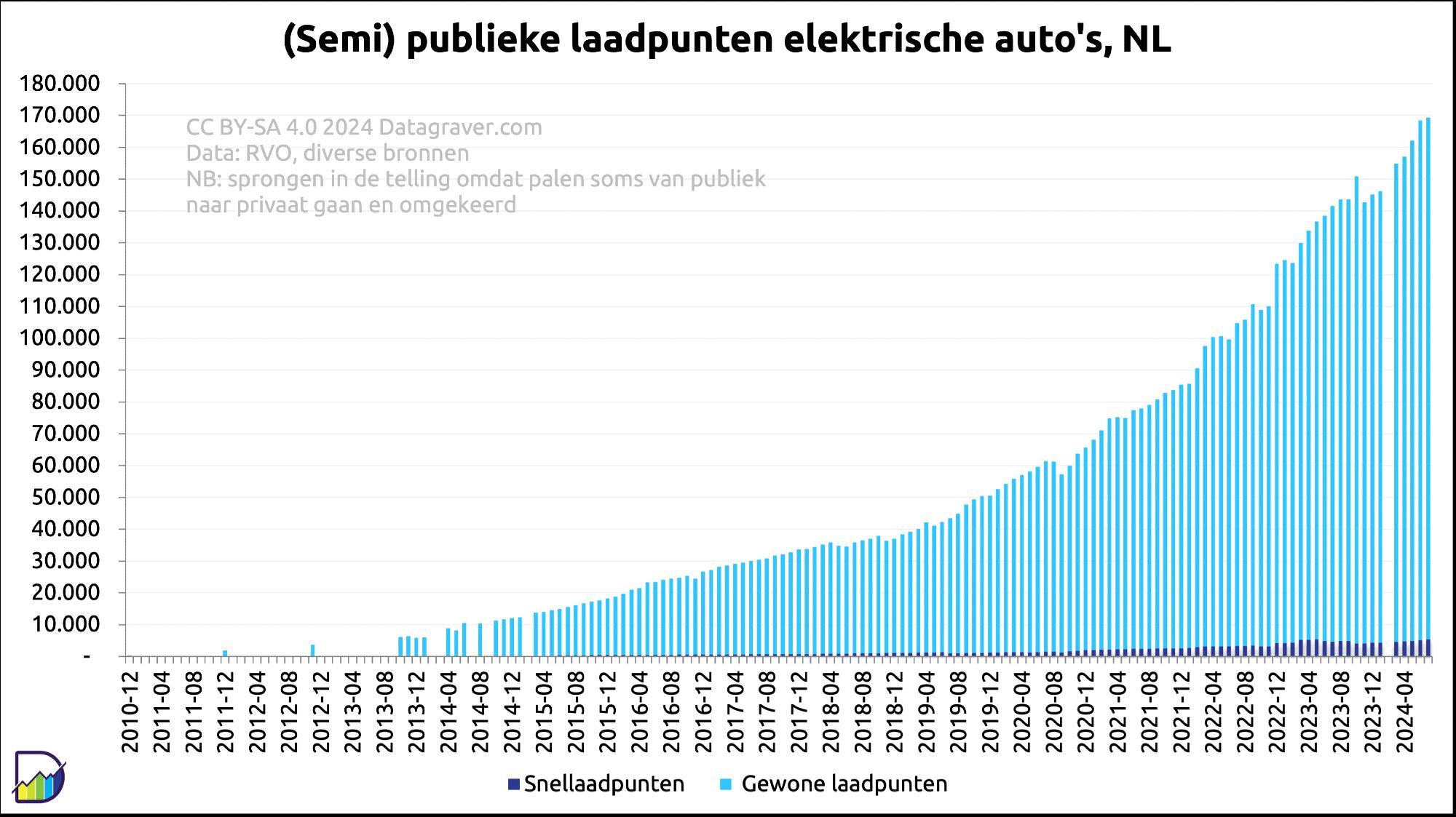 Grafiek ontwikkeling (semi) publieke laadpunten (gewoon en snelladen) per maand vanaf eind 2010 in Nederland. Toen 400. Gelijke groei tot eind 2018 tot 38.000. 
Daarna groei tot nu 163.000.