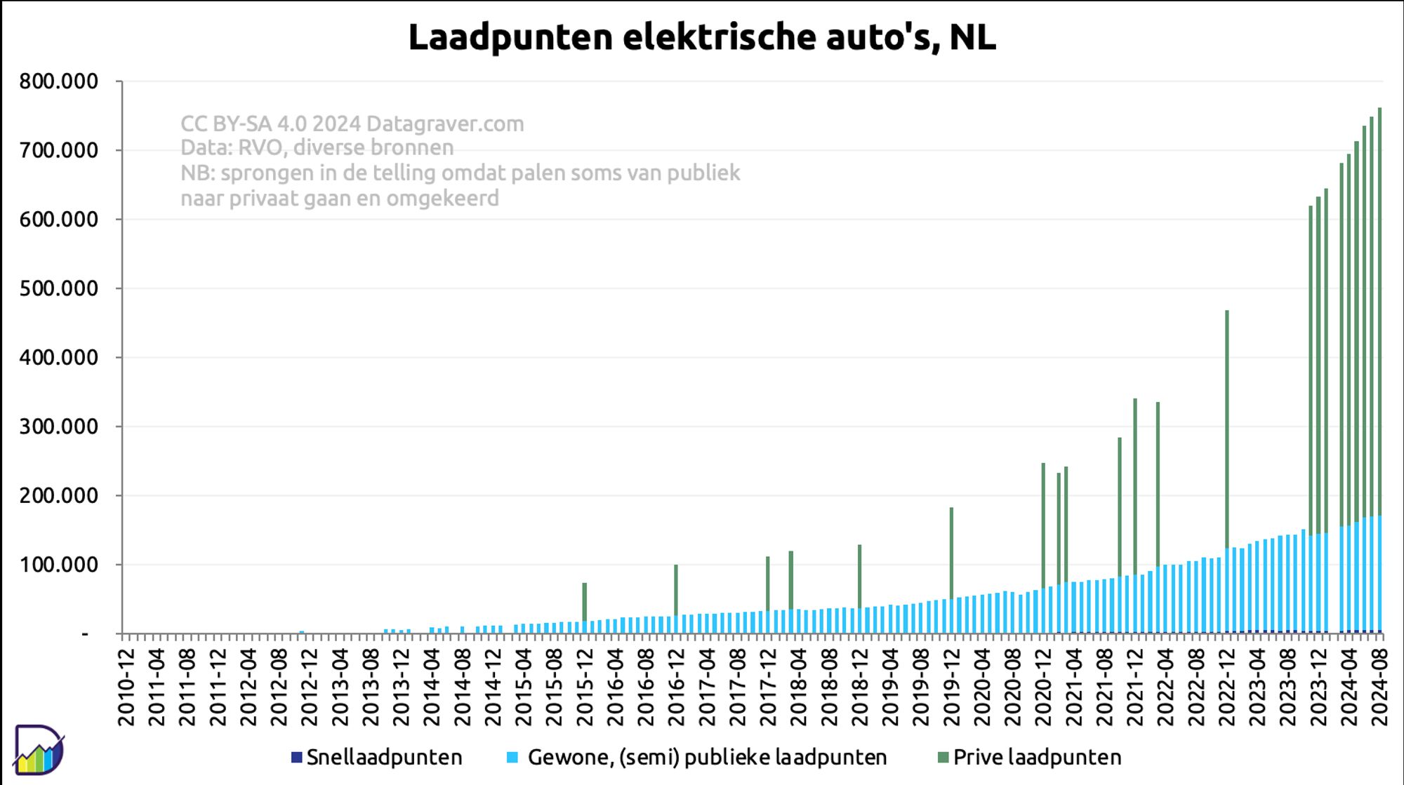 Grafiek ontwikkeling alle laadpunten (gewoon en snelladen, prive een publiek) per maand vanaf eind 2010 in Nederland. 
Continue groei tot 770.000 nu