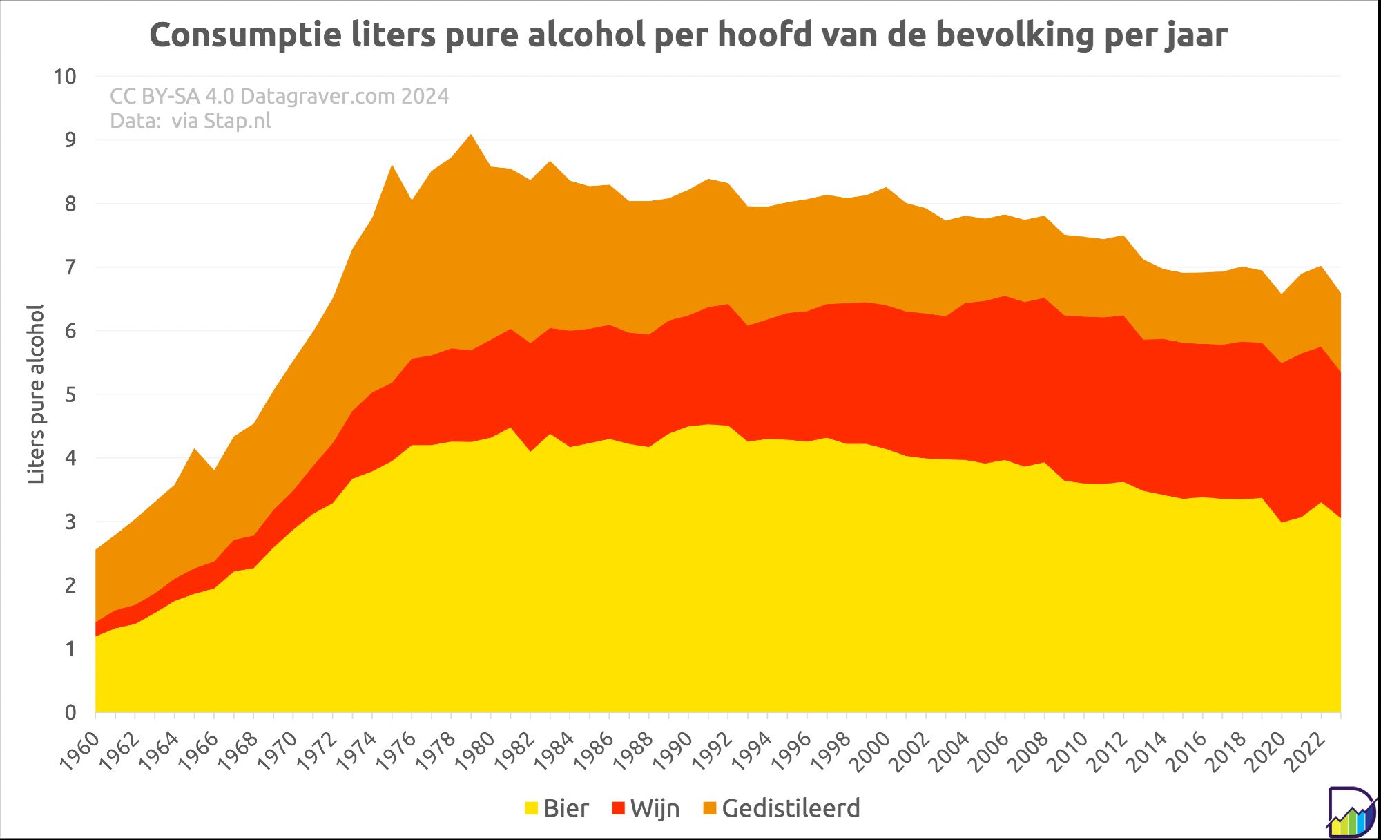 Grafiek met alcohol consumptie (liters, puur) per capita per jaar vanaf 1960 tot en met 2022 in Nederland. 
Uitgesplitst naar bier, wijn en sterke drank.
Start op totaal van 2,6 liter. Loopt op tot 9,1 liter in 1979.
Daarna daling tot 6,6 liter in 2020 met weer lichte stijging tot rond 6,8 in de laatste jaren.