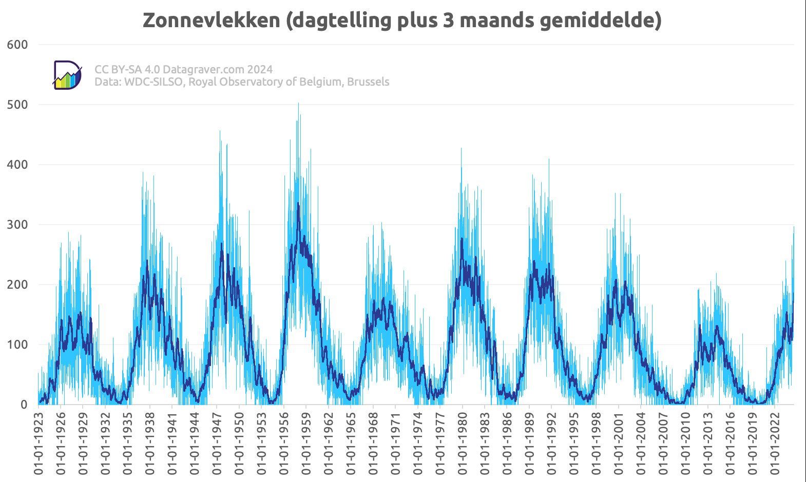 Grafiek aantal getelde zonnevlekken per dag vanaf 1923, plus lopend 3 maandsgemiddelde.
Elfjaarscyclus duidelijk. Maar pieken verschillen in hoogte. Hoogste piek in 1958 (boven de 300).
Laatste drie cycli afnemend qua piek. Maar huidige cyclus zit nu op iets hoger dan vorige piek (160 gemiddeld).
Bron: https://www.sidc.be/SILSO/datafiles