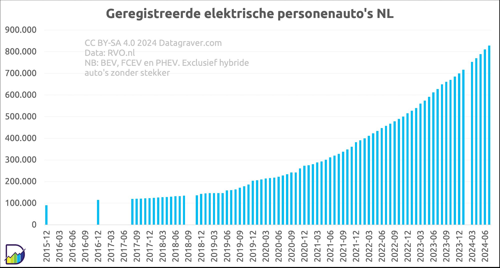 Grafiek ontwikkeling aantal elektrische personenauto's in NL per maand vanaf eind 2015. Toen 90.000. Langzame stijging tot halverwege 2019 tot ongeveer 120.000. Daarna gestaag omhoog. November 2022 boven half miljoen.
Nu op 828.000.