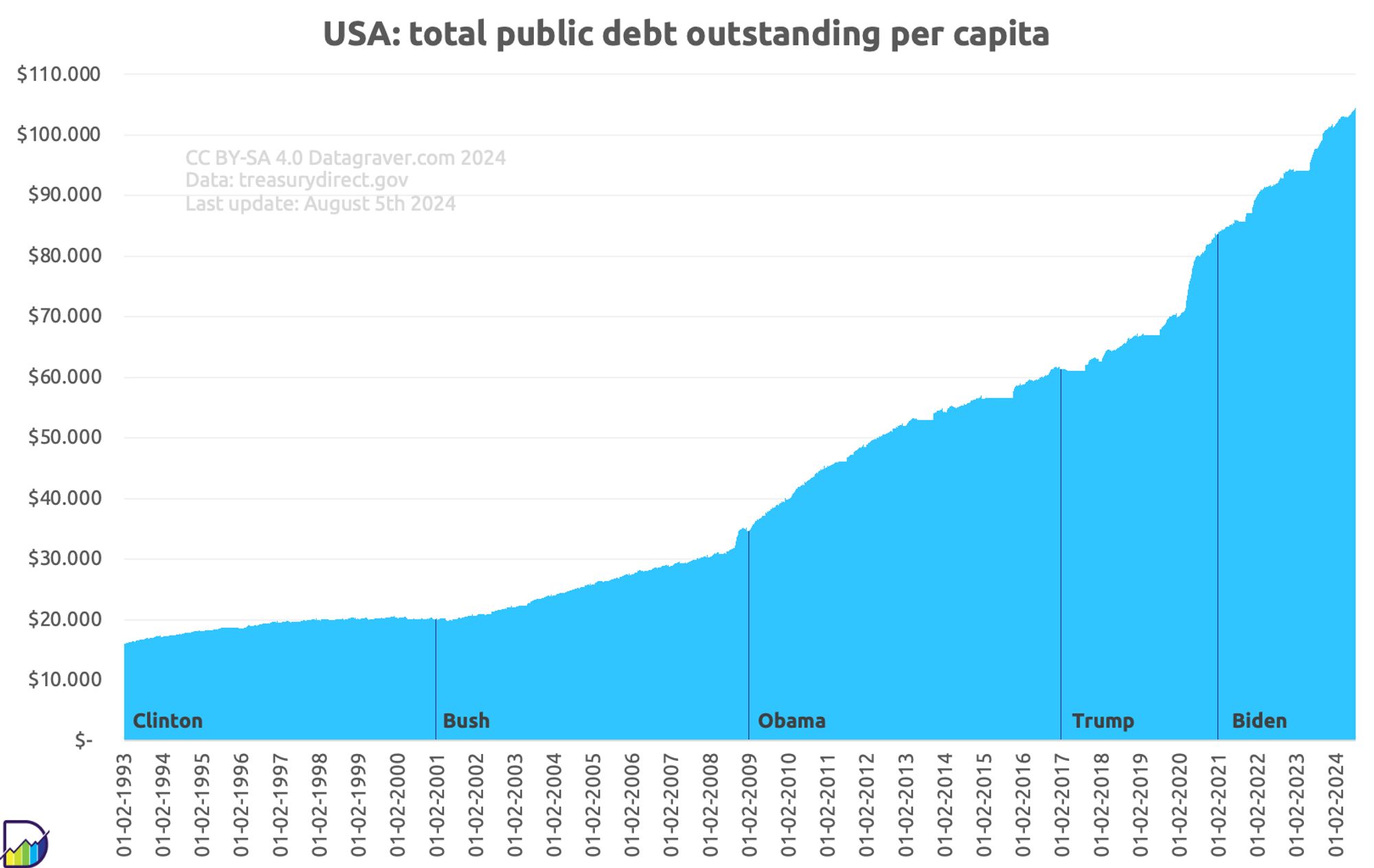 Graph showing per day the total amount of public debt outstanding in the USA per capita, plus dividers for the era's per president.
It starts at $16200 and is now at $104000.
Datasources: 
https://fiscaldata.treasury.gov/datasets/debt-to-the-penny/debt-to-the-penny
https://www.census.gov/popclock/