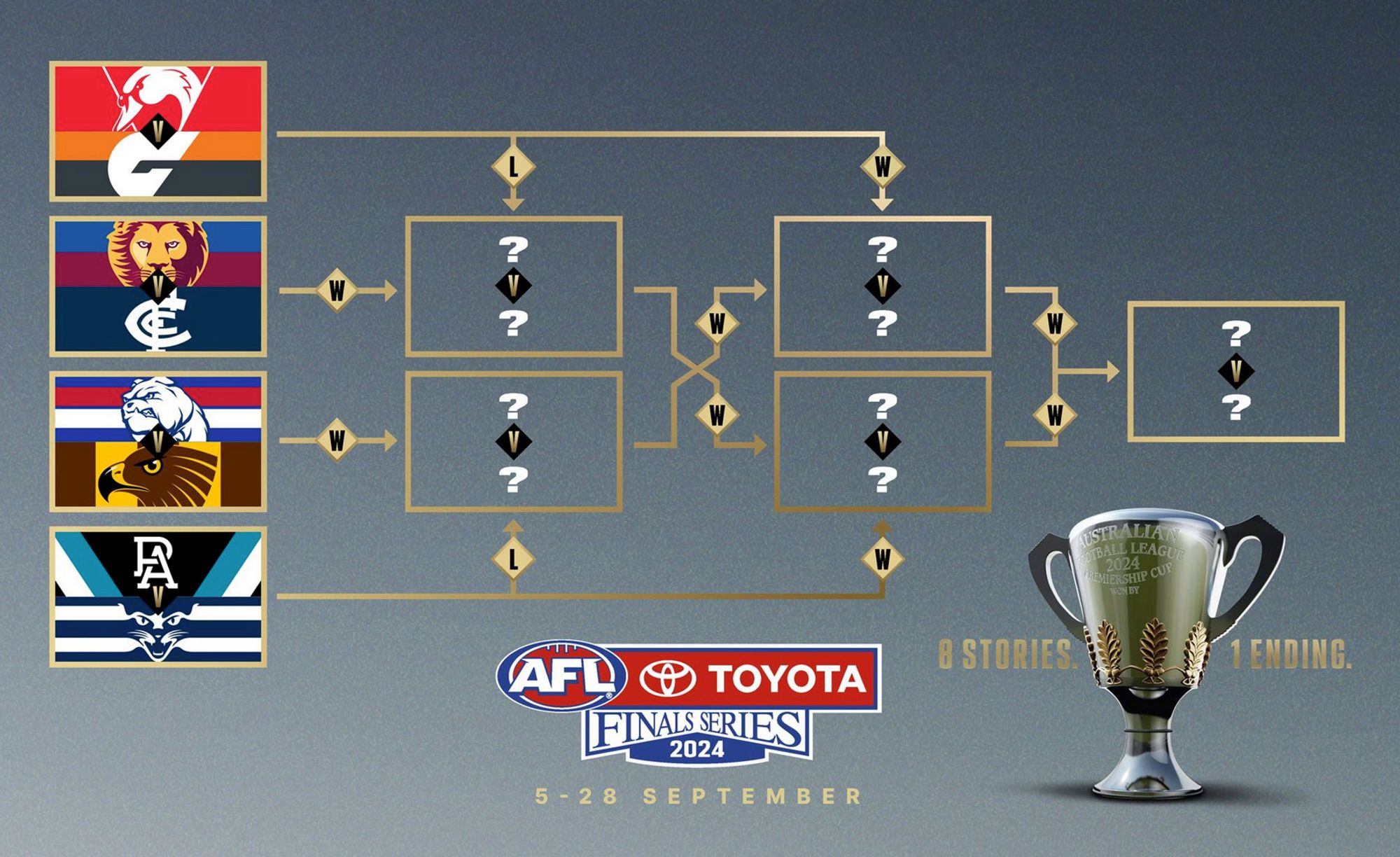 An image showing the AFL finals pathway for 2024. Eight teams at the start will become two fighting for the premiership