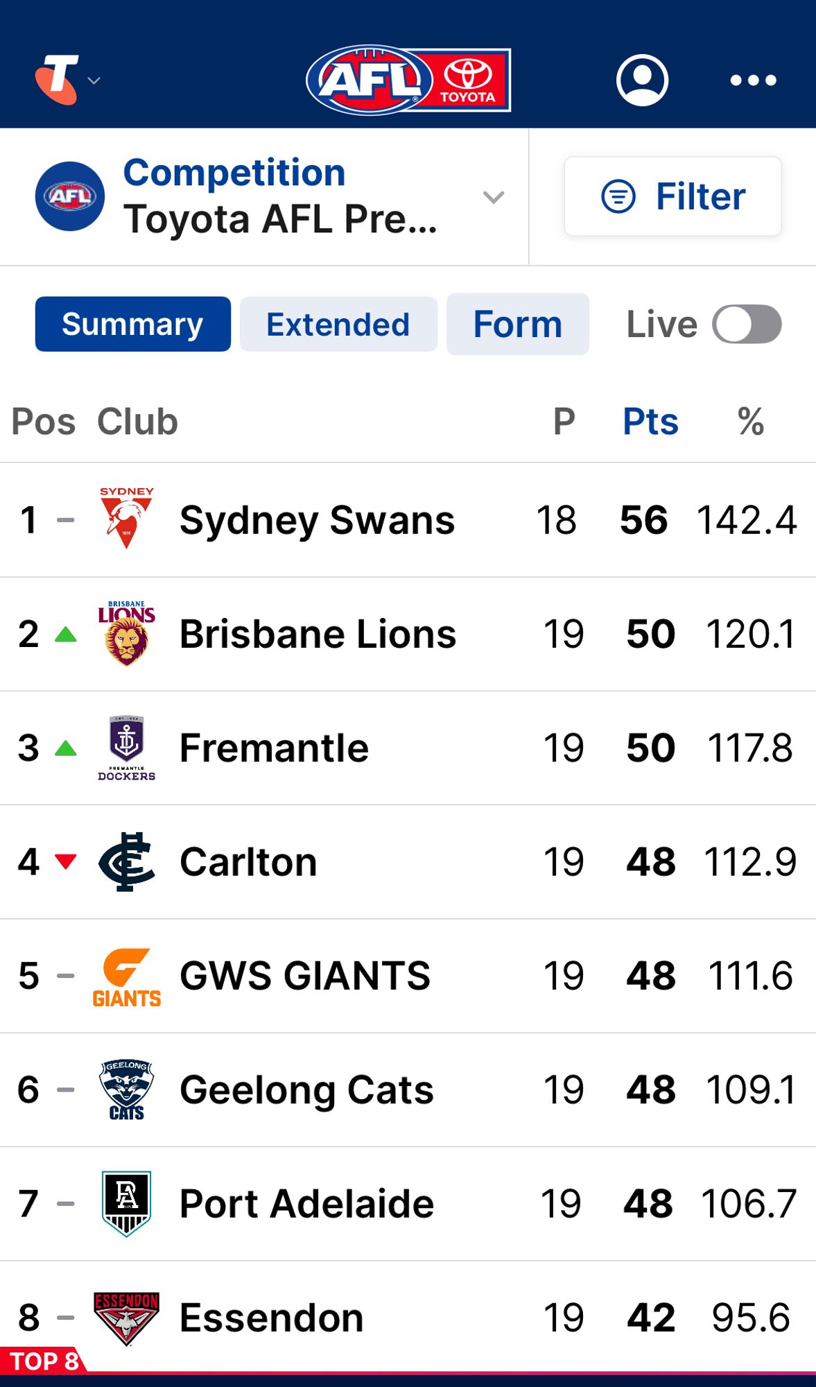 Image of a screenshot of the ladder showing the top eight AFL teams. Note Sydney, Brisbane, Fremantle, GWS, Port Adelaide are all non-Melbourne teams