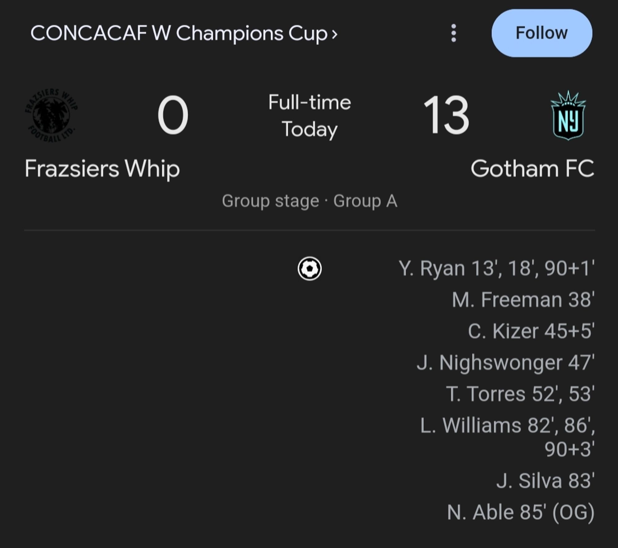 Scoreline of tonight's match: Fraziers Whip, from Jamaica, beaten 13-0 by defending NWSL champions Gotham