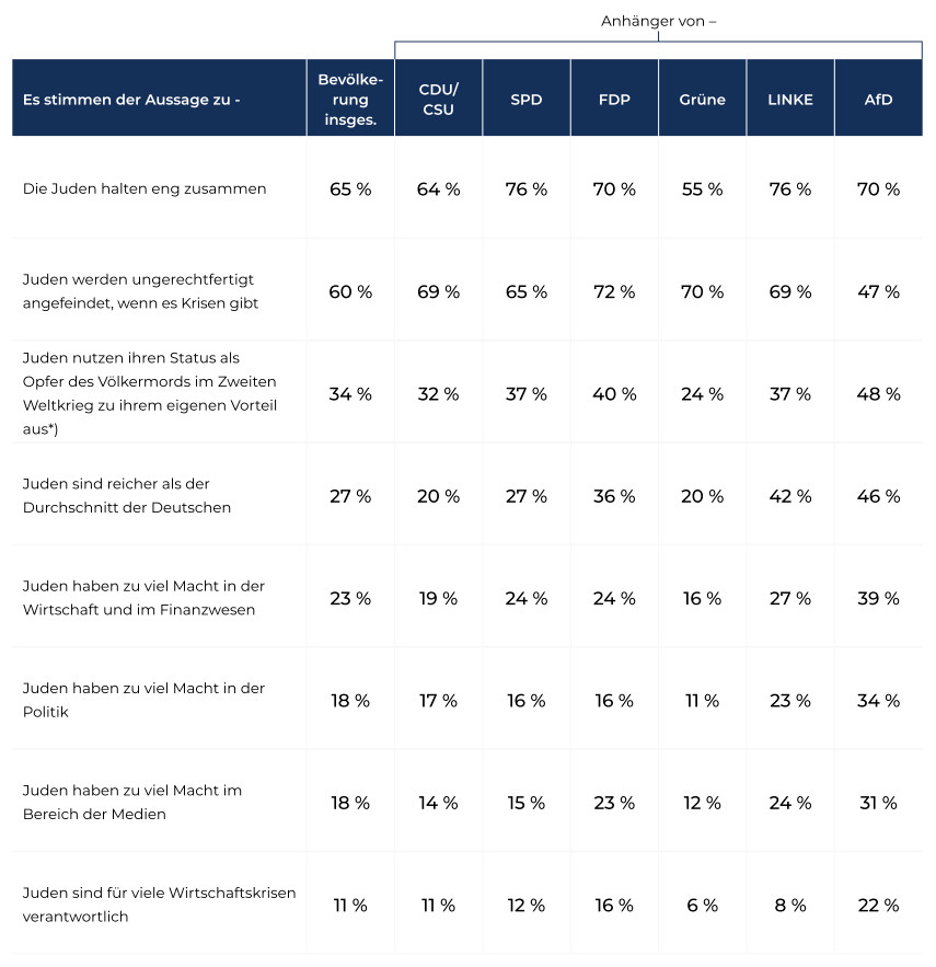 Tabelle mit den Spaltennamen "Es stimmen der Aussage zu", "Bevölkerung insgesamt", "CDU/CSU", "SPD", "FDP", Grüne, Linke, AfD

Die Juden halten eng zusammen: Bevölkerung insgesamt 65%, CDU/CSU 64%, SPD 76%, FDP 70%, Grüne 55%, Linke 76%, AfD 70%

Juden werden ungerechtfertigt angefeindet, wenn es Krisen gibt: Bevölkerung insgesamt 60%, CDU/CSU 69%, SPD 65%, FDP 72%, Grüne 70%, Linke 69%, AfD 47%

Juden nutzen ihren Status als Opfer des Völkermords im Zweiten Weltkrieg zu ihrem eigenen Vorteil aus: Bevölkerung insgesamt 34%, CDU/CSU 32%, SPD 37%, FDP 40%, Grüne 24%, Linke 37%, AfD 48%

Juden sind reicher als der Durchschnitt der Deutschen: Bevölkerung insgesamt 27%, CDU/CSU 20%, SPD 27%, FDP 36%, Grüne 20%, Linke 42%, AfD 46%

Juden haben zu viel Macht in der Wirtschaft und im Finanzwesen: Bevölkerung insgesamt 23%, CDU/CSU 19%, SPD 24%, FDP 24%, Grüne 16%, Linke 27%, AfD 39%

Juden haben zuviel Macht in der Politik: Bevölkerung insgesamt 18%, CDU/CSU 17%, SPD 16%, FDP 16%, Grüne 11%, Linke 23%, AfD 34%

Juden haben zu viel Macht im Bereich der Medien: Bevölkerung insgesamt 18%, CDU/CSU 14%, SPD 15%, FDP 23%, Grüne 12%, Linke 24%, AfD 31%

Juden sind für viele Wirtschaftskrisen verantwortlich: Bevölkerung insgesamt 11%, CDU/CSU 11%, SPD 12%, FDP 16%, Grüne 6%, Linke 8%, AfD 22%