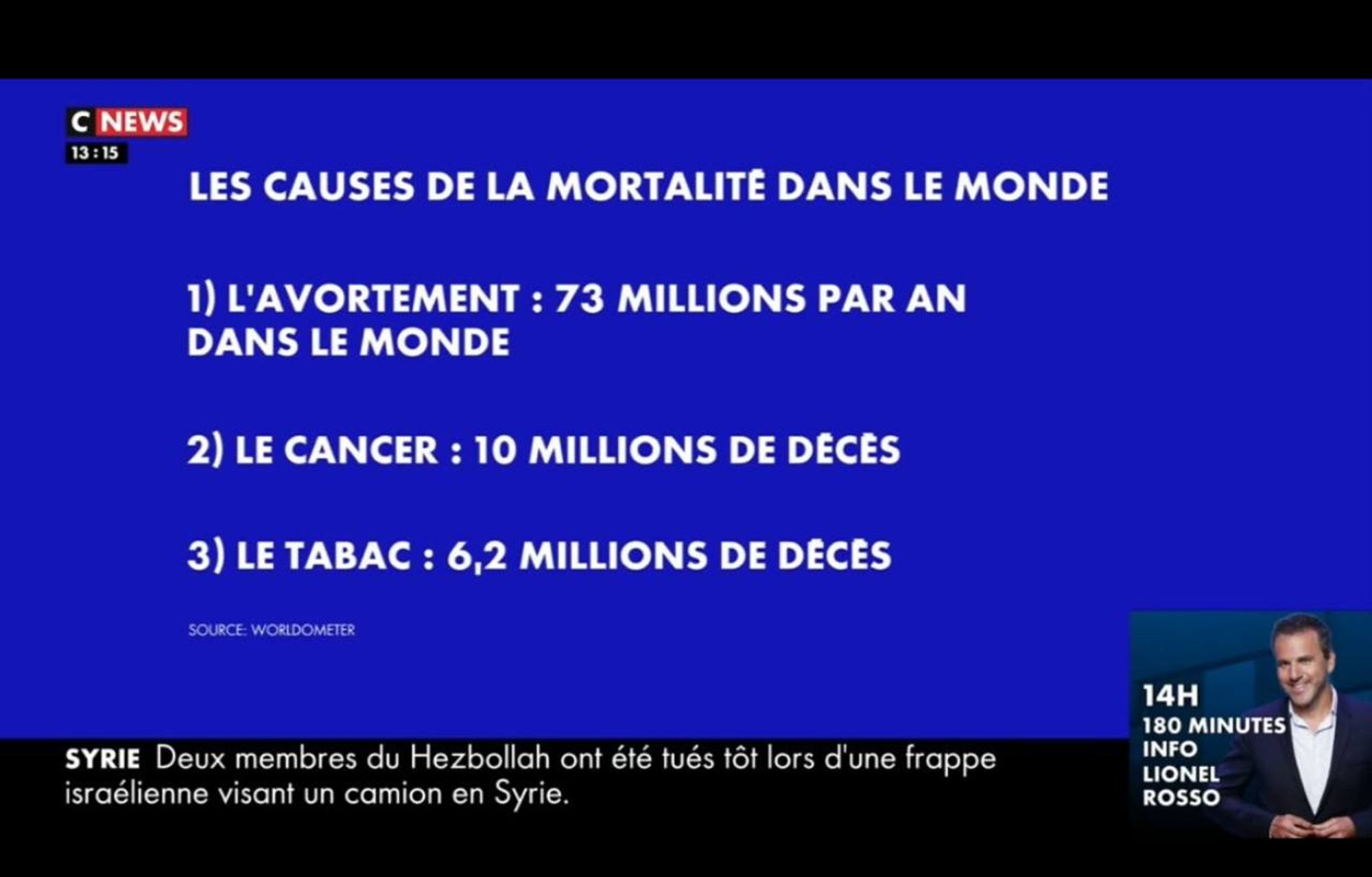 Capture d'écran de CNews affirmant que l'avortement est la principale cause de mortalité dans le monde, avec 73 millions de morts par an.