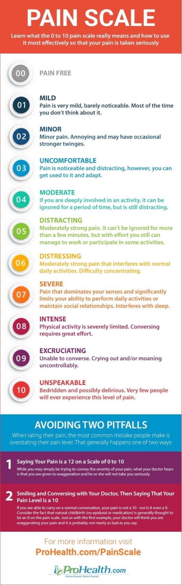 AVOIDING TWO PITFALLS
When rating their pain, the most common mistake people make is overstating their pain level. That generally happens one of two ways:
Saying Your Pain is a 12 on a Scale of 0 to 10
While you may simply be trying to convey the severity of your pain, what your doctor hears is that you are given to exaggeration and he or she will not take you seriously.
2 Smiling and Conversing with Your Doctor, Then Saying That Your Pain Level is a 10
If you are able to carry on a normal conversation, your pain is not a 10 - nor is it even a 9, Consider the fact that natural childbirth (no epidural or medication) is generally thought to be an 8 on the pain scale. Just as with the first example, your doctor will think you are exaggerating your pain and that it’s probably not nearly as bad as you say.
For more information visit ProHealth.com/PainScale