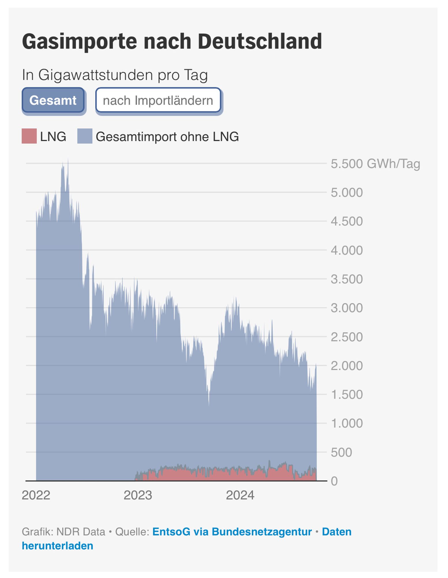 Gasimporte nach Deutschland
In Gigawattstunden pro Tag
Gesamt nach importländern )
LNG
Gesamtimport ohne LNG
5.500 GWh/Tag
5.000
4.500
4.000
3.500
3.000
2.500
- 2.000
- 1.500
• 1.000
500
2022
2023
2024
Grafik: NDR Data • Quelle: EntsoG via Bundesnetzagentur • Daten