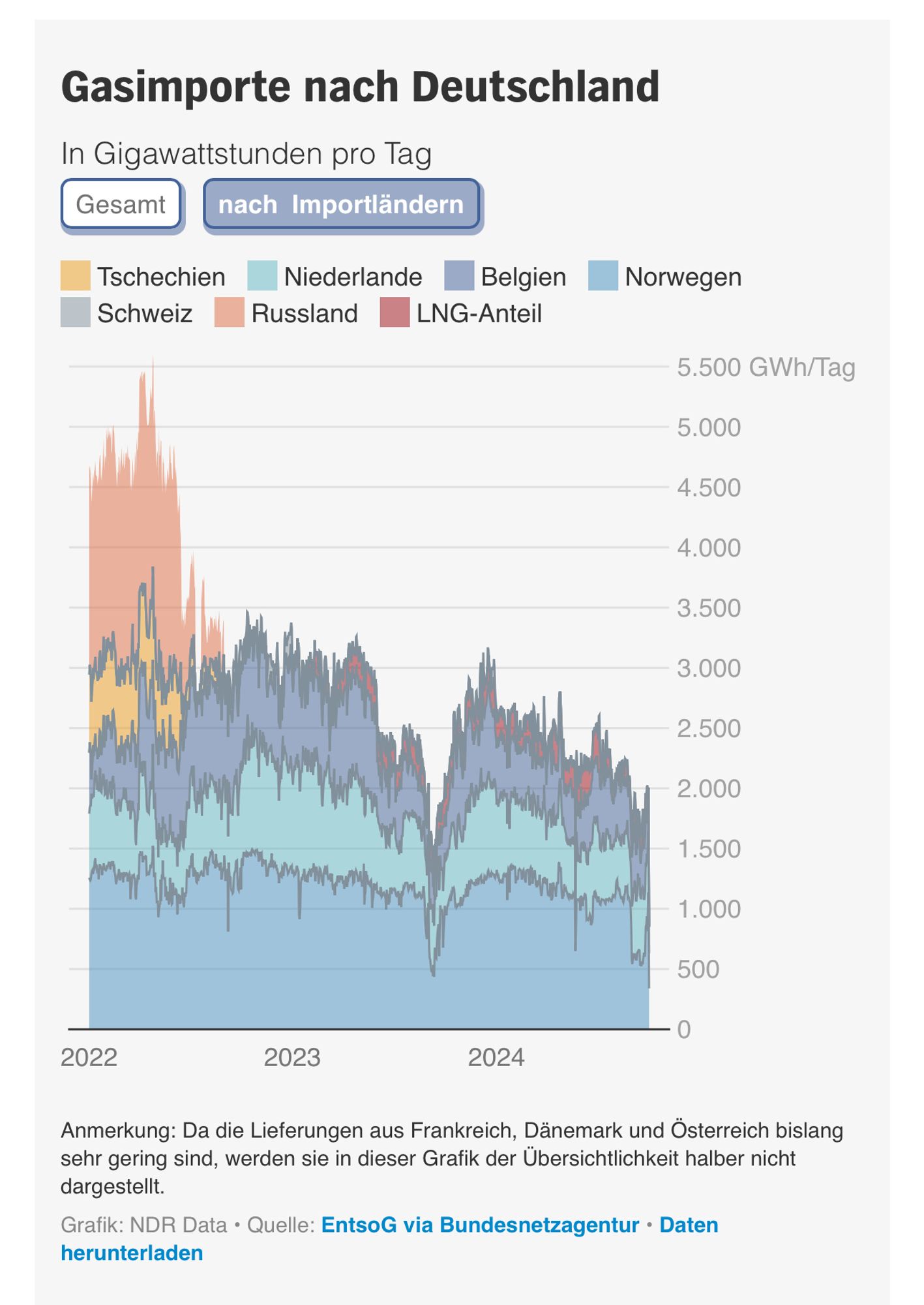 Gasimporte nach Deutschland
In Gigawattstunden pro Tag
Gesamt
nach Importländern
Tschechien
Schweiz
Niederlande
Russland
Belgien
LNG-Anteil
Norwegen

5.500 GWh/Tag



5.000

4.500

4.000

3.500
3.000
2.500
2.000
1.500
1.000
500
2022
2023
2024
Anmerkung: Da die Lieferungen aus Frankreich, Dänemark und Österreich bislang sehr gering sind, werden sie in dieser Grafik der Übersichtlichkeit halber nicht dargestellt.
Grafik: NDR Data • Quelle: EntsoG via Bundesnetzagentur • Daten