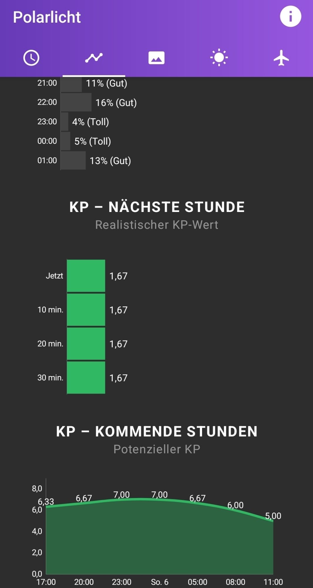 Screenshot Aurora App 
Bewölkung nimmt an meinem Standort ab 22 Uhr ab (gute Sichtbarkeit möglich) 23-0 Uhr sogar sehr gut
KP Wert zwischen 6-7 in dem Zeitfenster