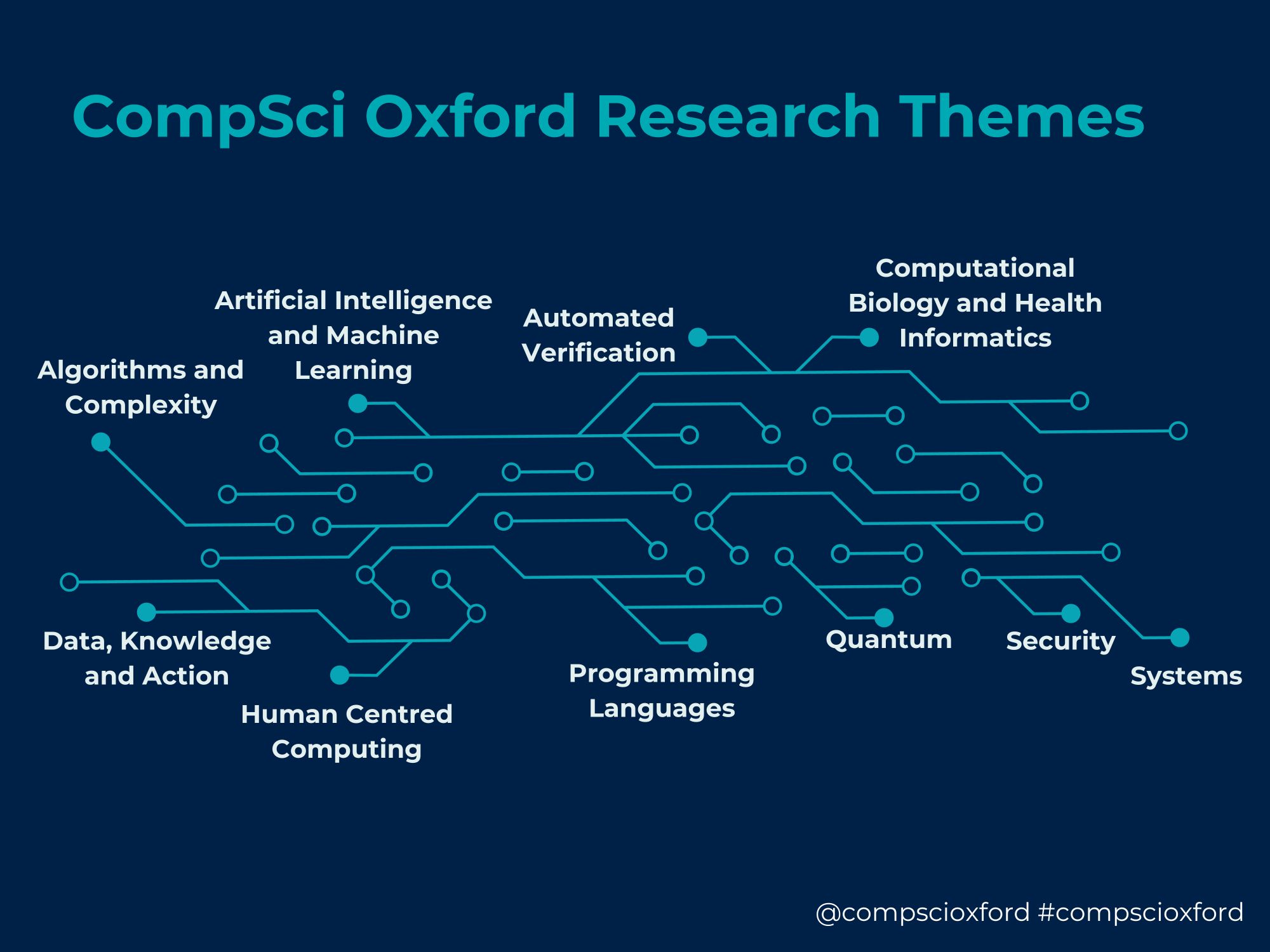 A dark blue graphic with bright blue text reading 'CompSci Oxford Research Themes'. Underneath this there is a bright blue graphic of lines and dots that looks like a computer board. Coming off the graphic, there is text reading 'Algorithms and Complexity, Artificial Intelligence and Machine Learning, Automated Verification, Computational Biology and Health Informatics, Data, Knowledge and Action, Human Centred Computing, Programming Languages, Quantum, Security, Systems'. At the bottom of the image there is further white text reading '@compscioxford #compscioxford'.