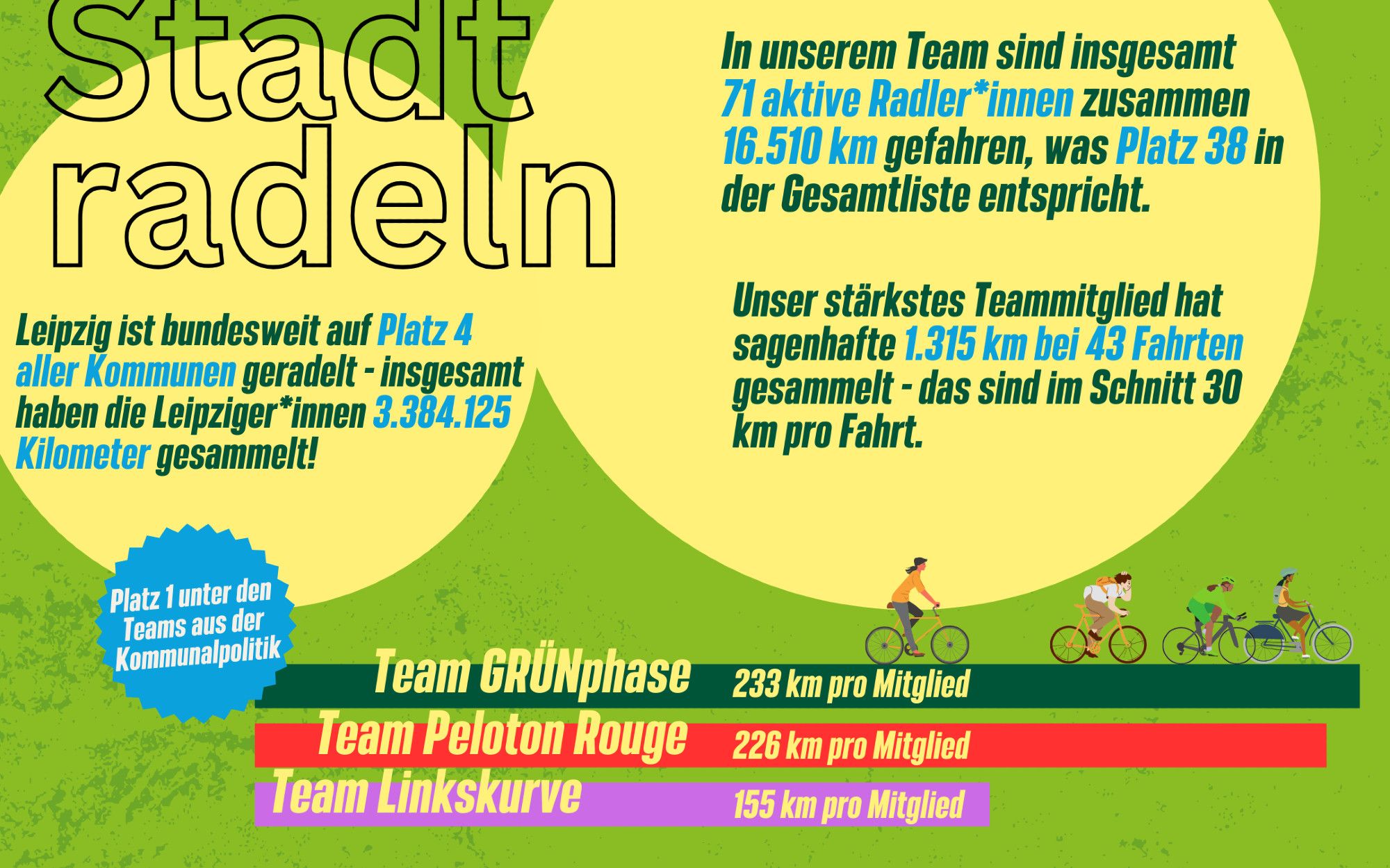 Stadtradeln

Leipzig ist bundesweit auf Platz 4 aller Kommunen geradelt - insgesamt haben die Leipziger*innen 3.384.125 Kilometer gesammelt!
In unserem Team sind insgesamt 71 aktive Radler*innen zusammen 16.510 km gefahren, was Platz 38 in der Gesamtliste entspricht. Unser stärkstes Teammitglied hat sagenhafte 1.315 km bei 43 Fahrten gesammelt - das sind im Schnitt 30 km pro Fahrt.