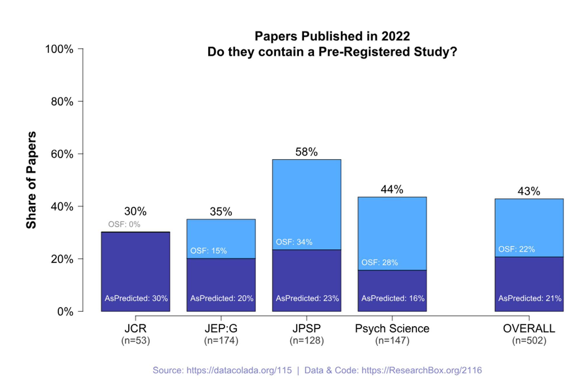 Barplot showing that 30%, 35% 58% and 44% of papers in JCR, JEPG, JPSP and Psych Science have pre-registrations, half of them at AsPredicted