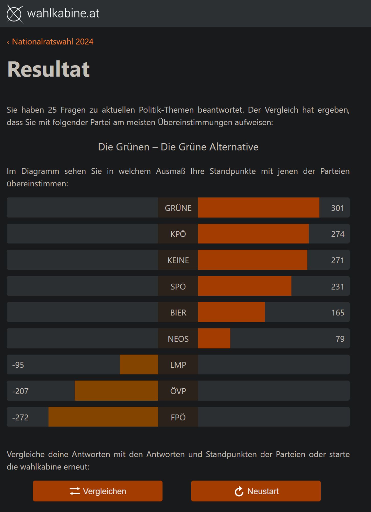 Wahlergebnis der Wahlkabine zur Nationalratswahl 2024:

Wie viele Punkte übereinstummengen ich mit den Parteien habe:
Grüne 301
KPÖ 274
KEINE 271
SPÖ 231
BIER 165
NEOS 79
LMP -95
ÖVP -207
FPÖ -272