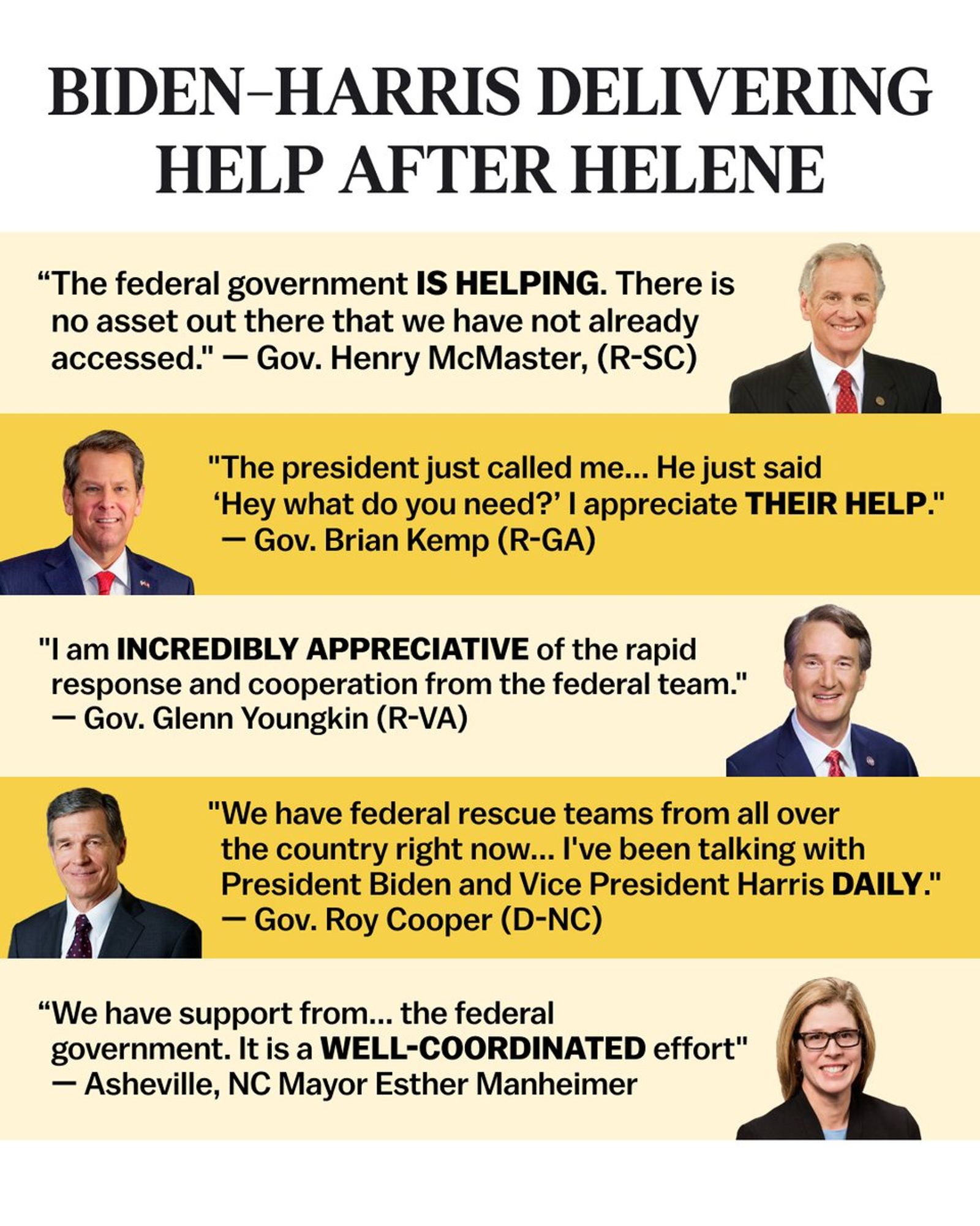 BIDEN-HARRIS DELIVERING HELP AFTER HELENE

"The federal government IS HELPING. There is no asset out there that we have not already accessed." - Gov. Henry McMaster, (R-SC)

"The president just called me... He just said
'Hey what do you need?' I appreciate THEIR HELP." - Gov. Brian Kemp (R-GA)

"I am INCREDIBLY APPRECIATIVE of the rapid response and cooperation from the federal team." - Gov. Glenn Youngkin (R-VA)

"We have federal rescue teams from all over the country right now... I've been talking with President Biden and Vice President Harris DAILY." - Gov. Roy Cooper (D-NC)

"We have support from... the federal government. It is a WELL-COORDINATED effort" - Asheville, NC Mayor Esther Manheimer