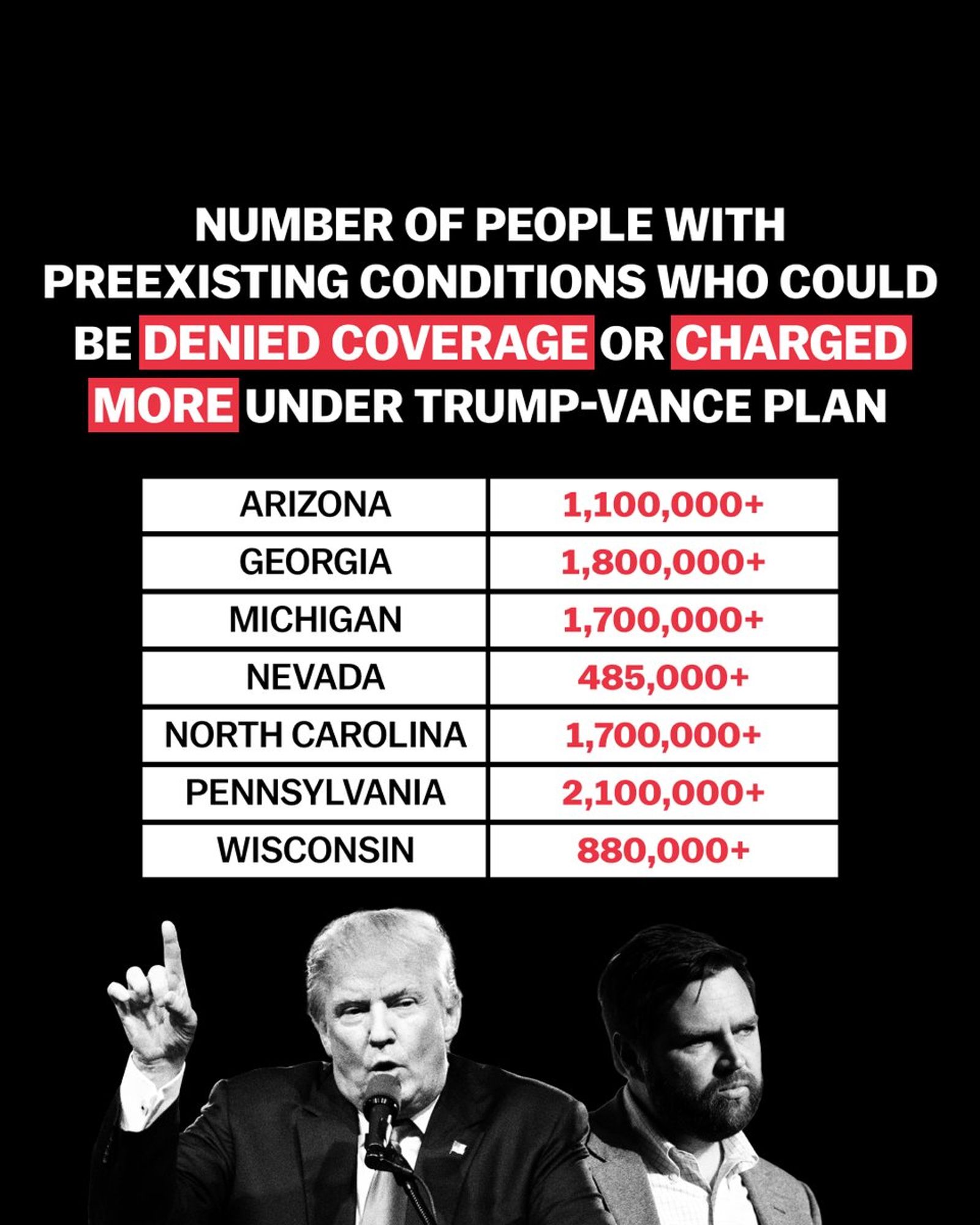 NUMBER OF PEOPLE WITH PREEXISTING CONDITIONS WHO COULD BE DENIED COVERAGE OR CHARGED MORE UNDER TRUMP-VANCE PLAN

ARIZONA 1,100,000+
GEORGIA 1,800,000+
MICHIGAN 1,700,000+
NEVADA 485,000+
NORTH CAROLINA 1,700,000+
PENNSYLVANIA 2,100,000+
WISCONSIN 880,000+