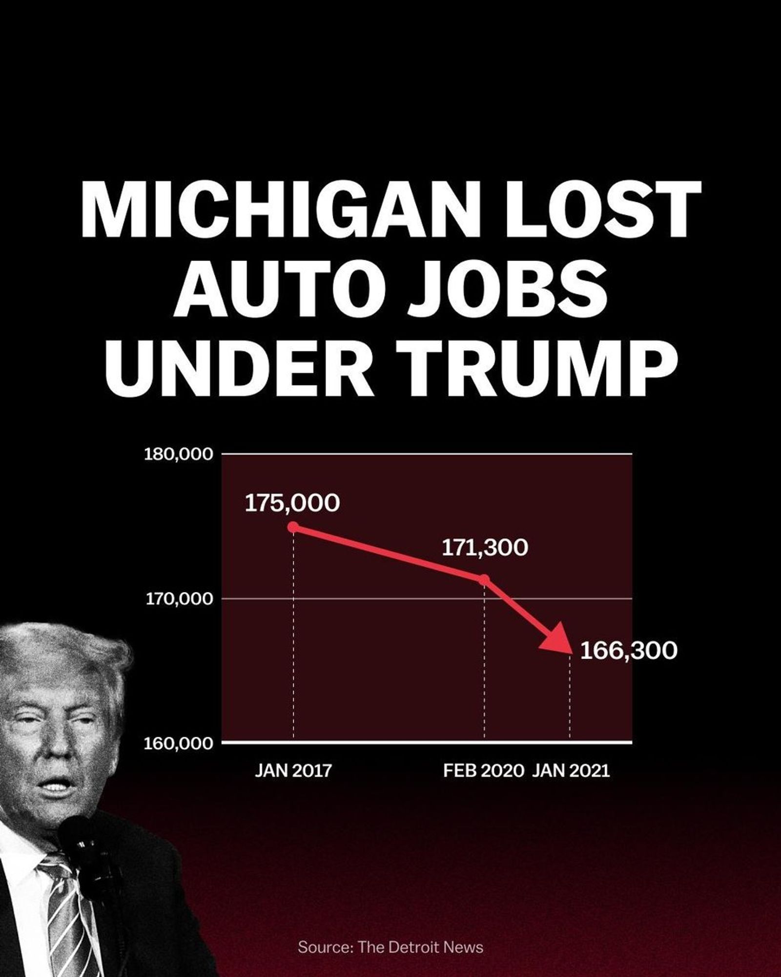 A graph showing that Michigan lost auto jobs under Trump