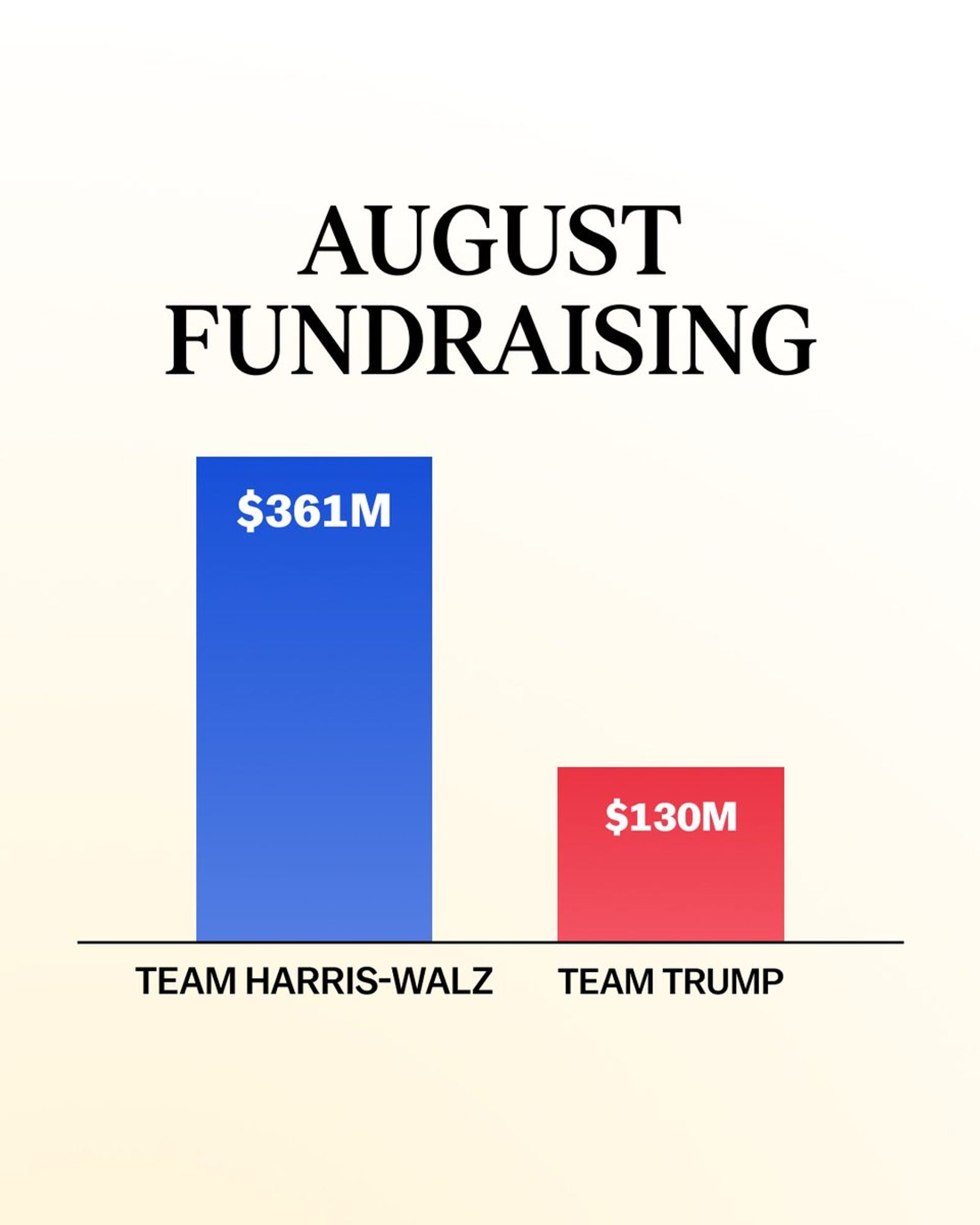 AUGUST FUNDRAISING

TEAM HARRIS-WALZ: $361M

TEAM TRUMP: $130M