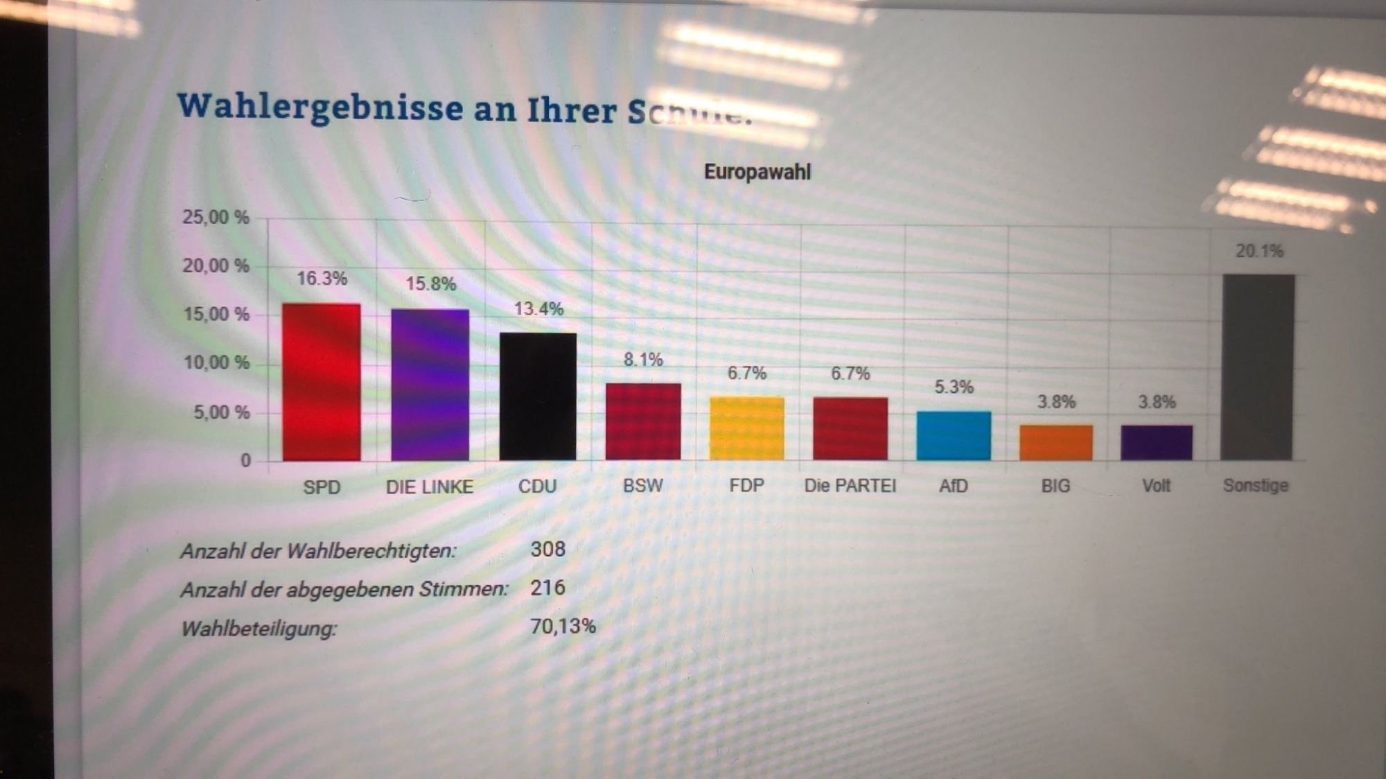 Wahlergebnisse einer Jugndwahl an einer Gesamtschule im Köln-Bonner Raum. SPD, Linke und CDU führend, Die Grünen unter Sonstigen