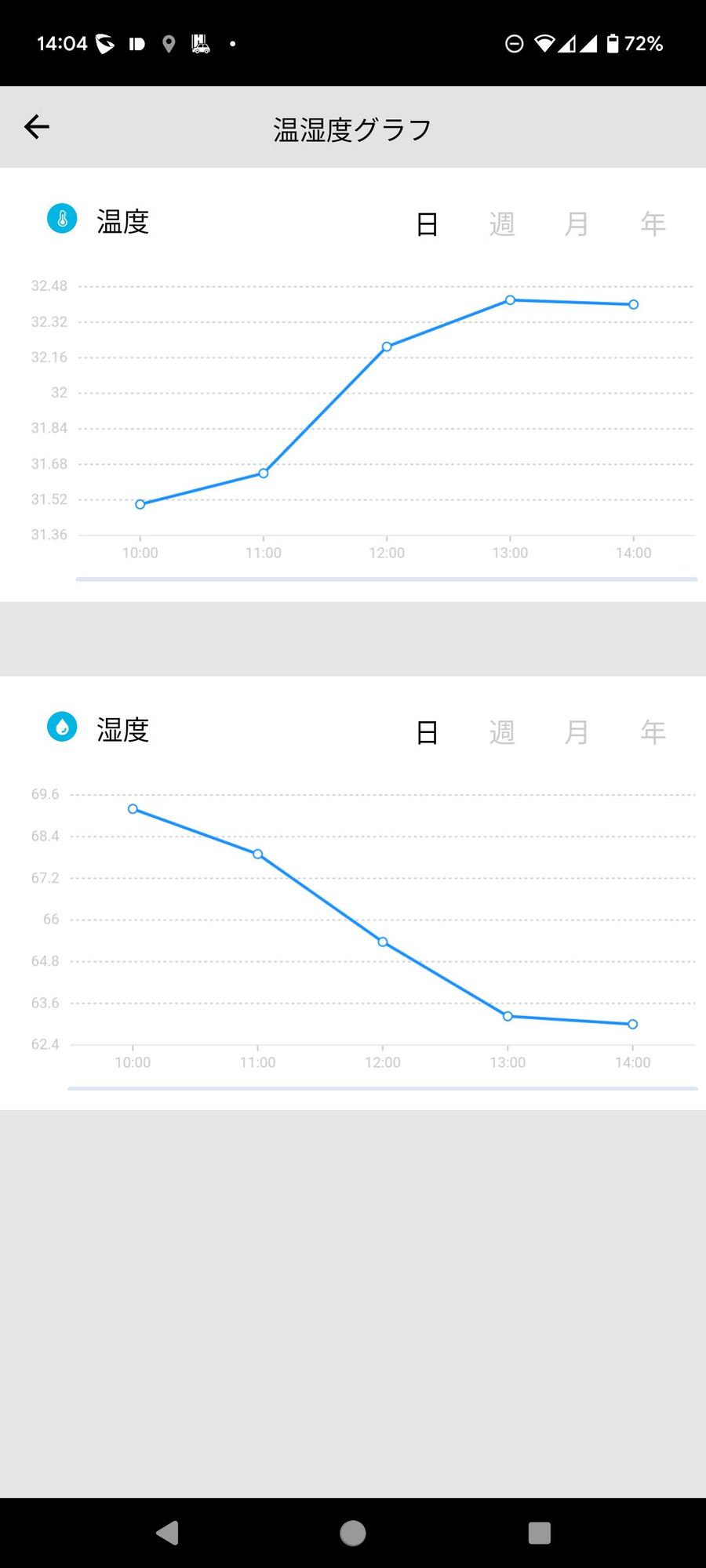 温湿度グラフ